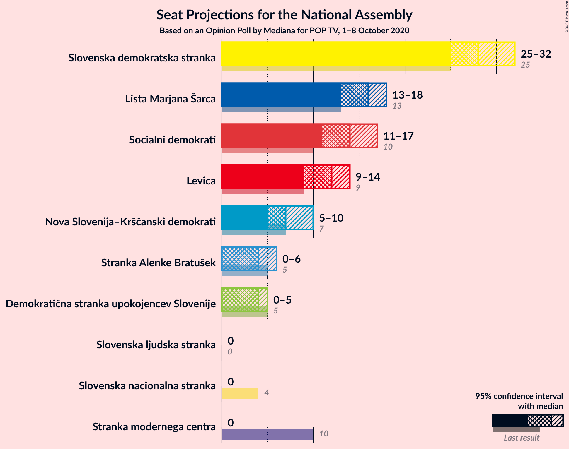 Graph with seats not yet produced