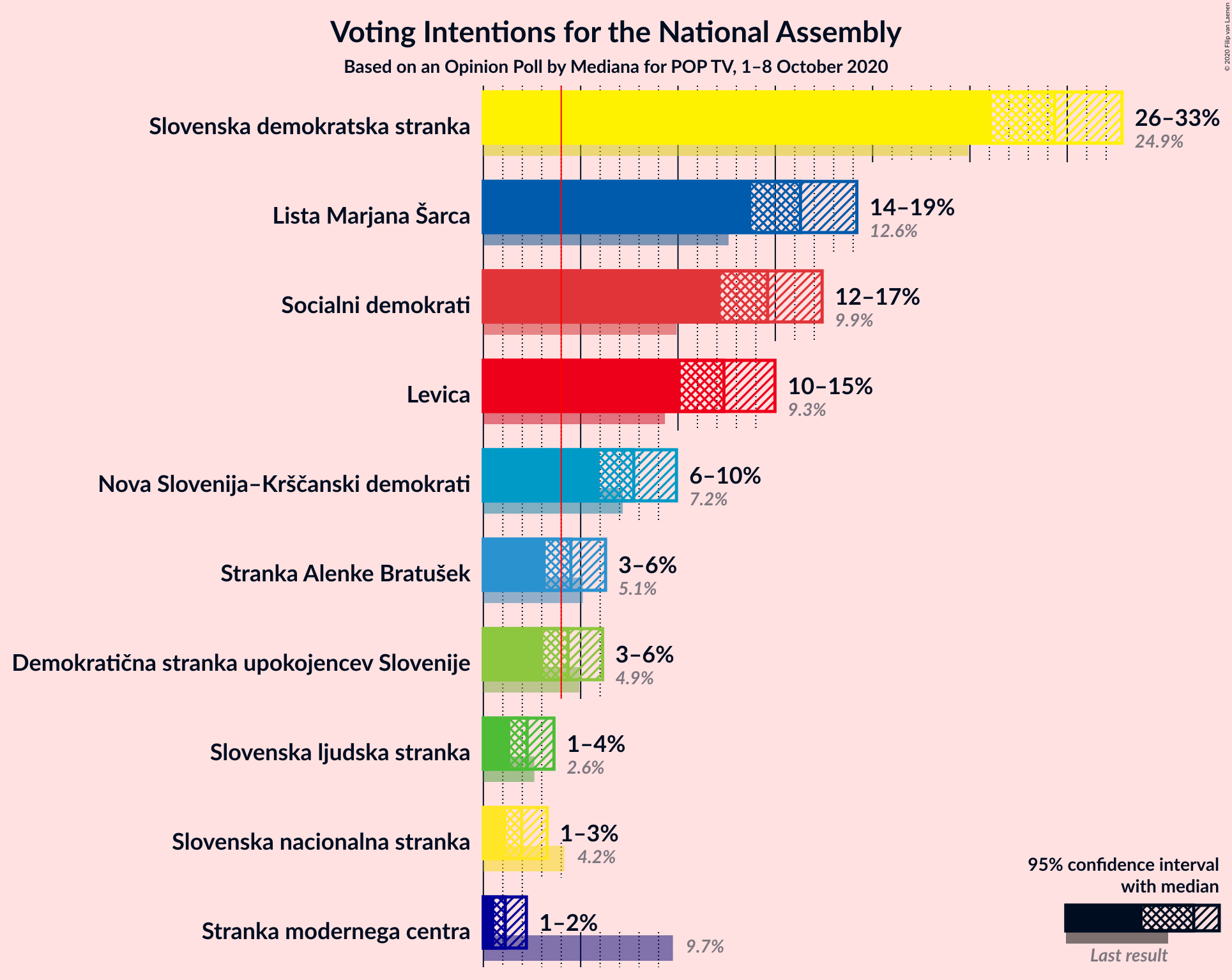 Graph with voting intentions not yet produced