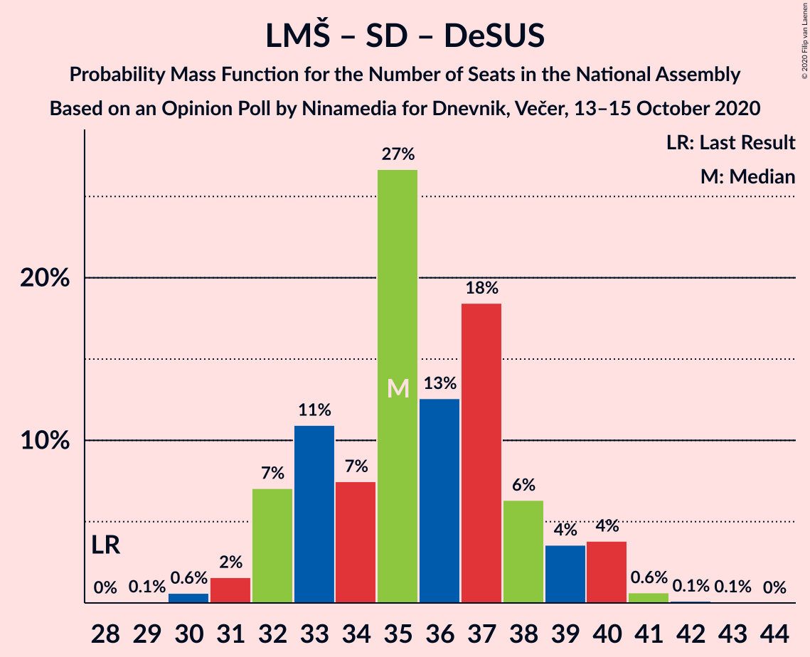 Graph with seats probability mass function not yet produced