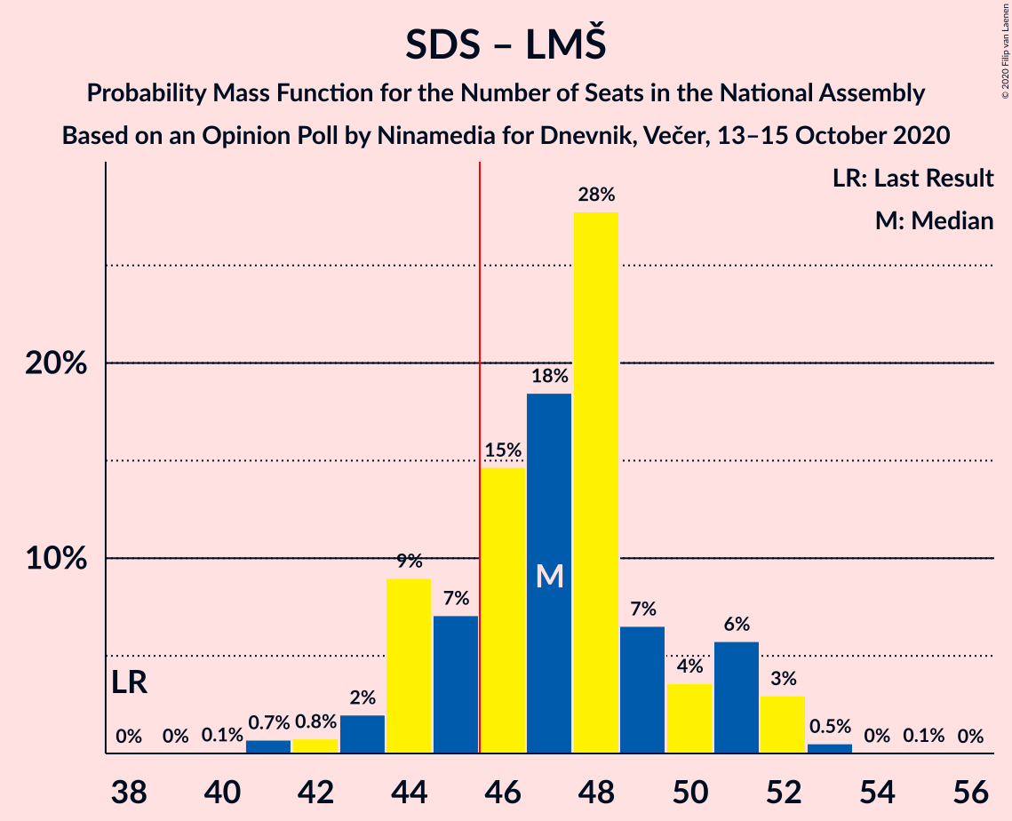 Graph with seats probability mass function not yet produced