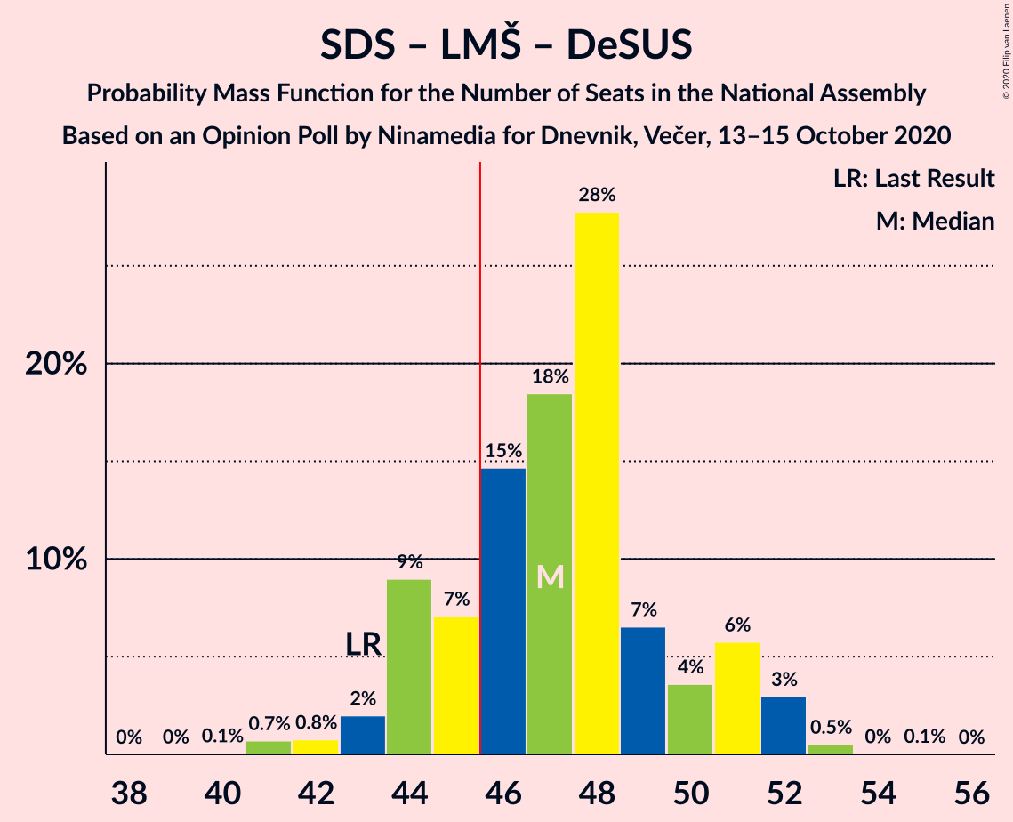 Graph with seats probability mass function not yet produced