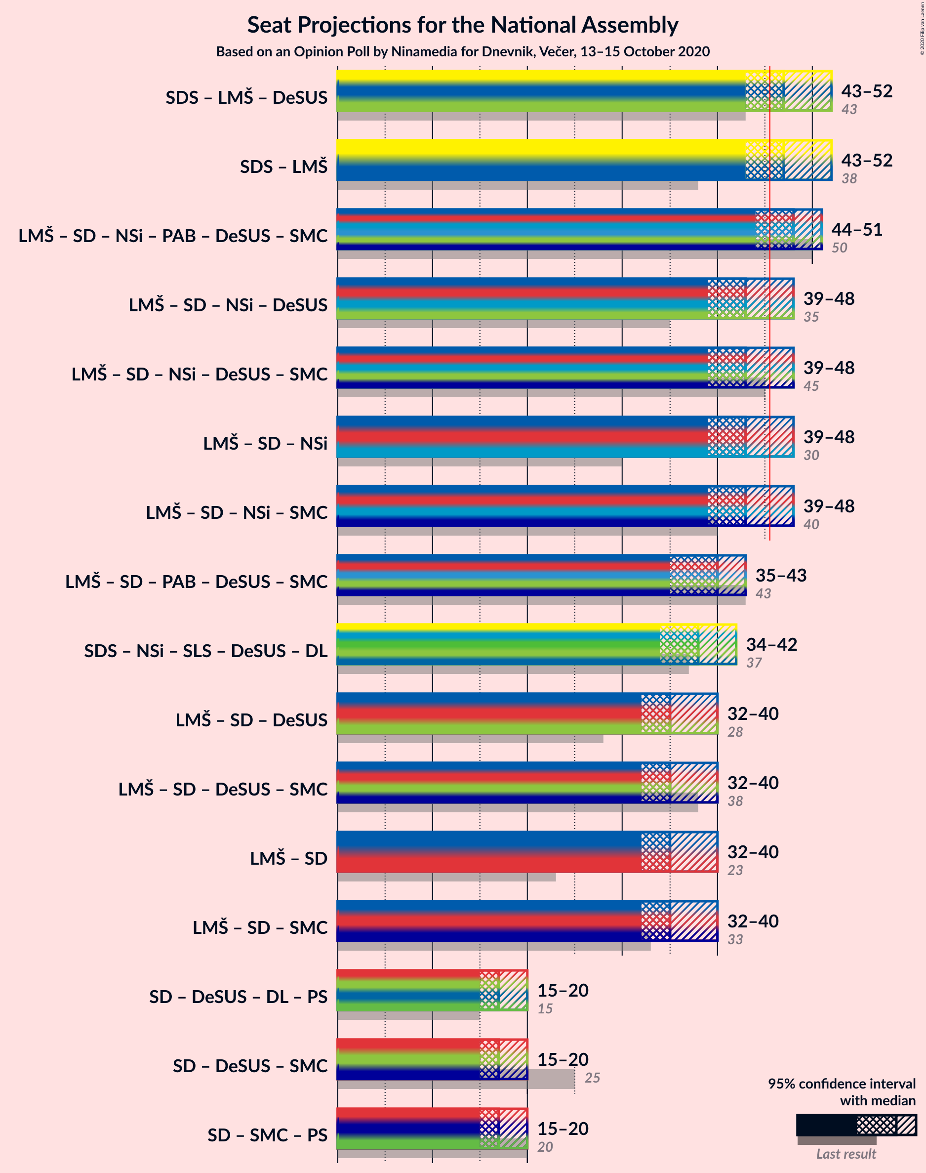 Graph with coalitions seats not yet produced