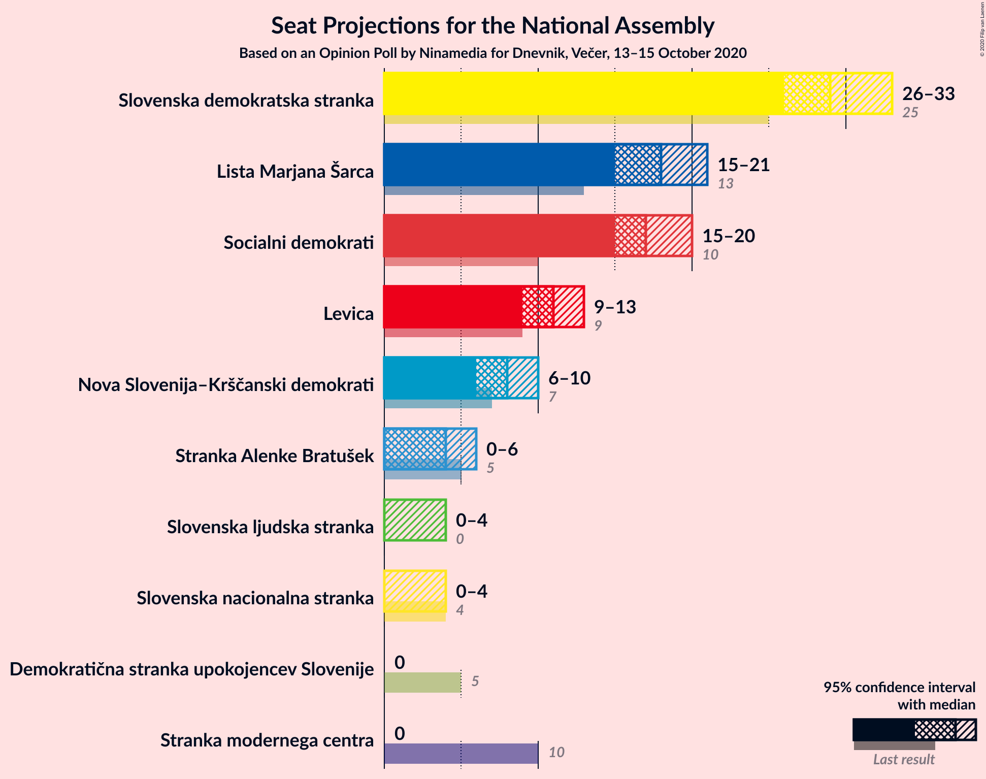 Graph with seats not yet produced