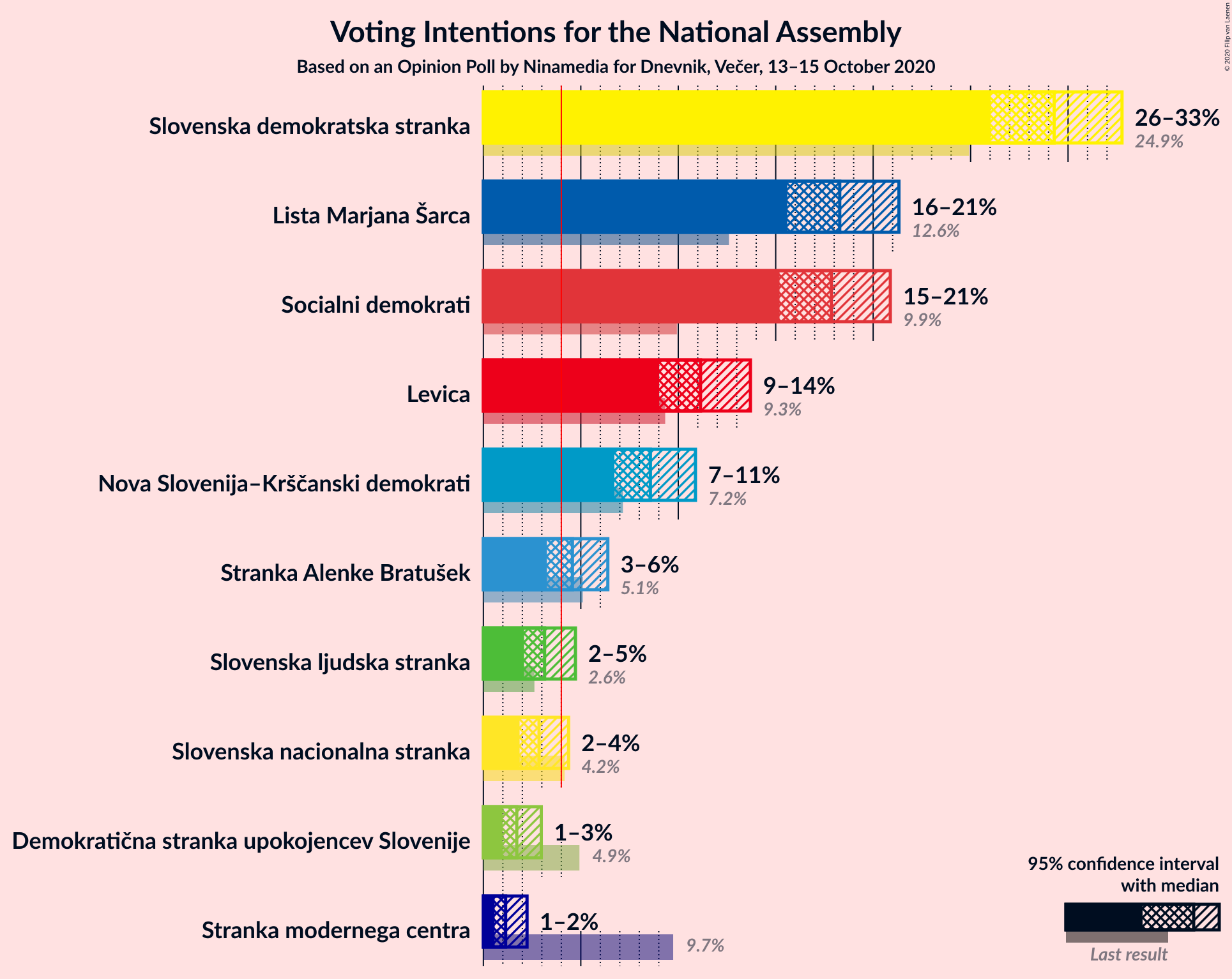 Graph with voting intentions not yet produced