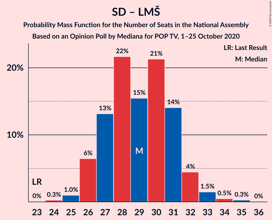 Graph with seats probability mass function not yet produced