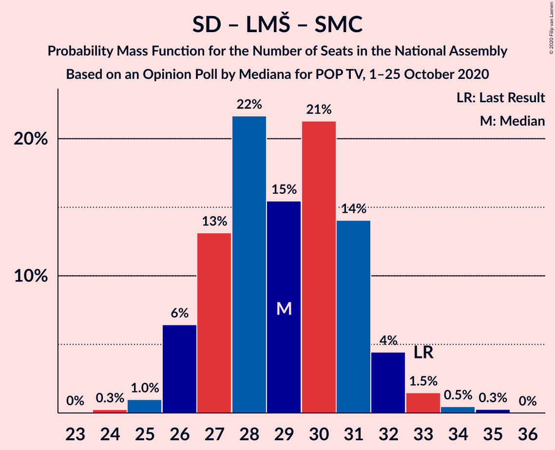 Graph with seats probability mass function not yet produced