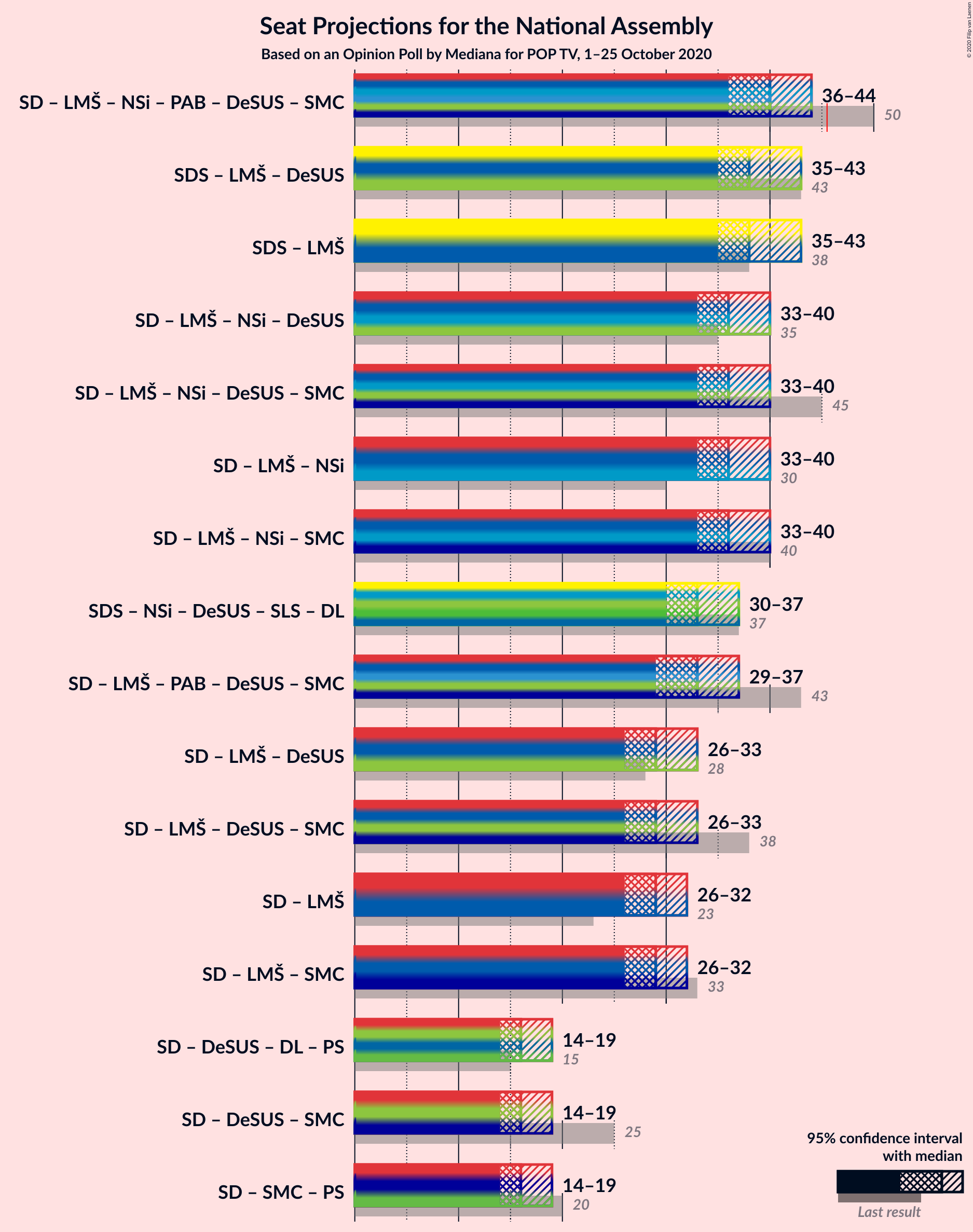 Graph with coalitions seats not yet produced