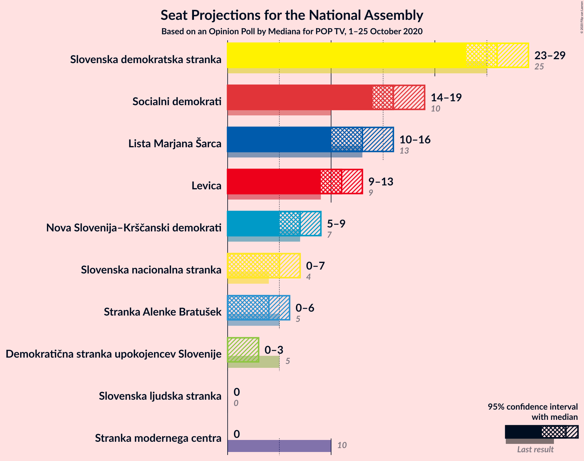 Graph with seats not yet produced