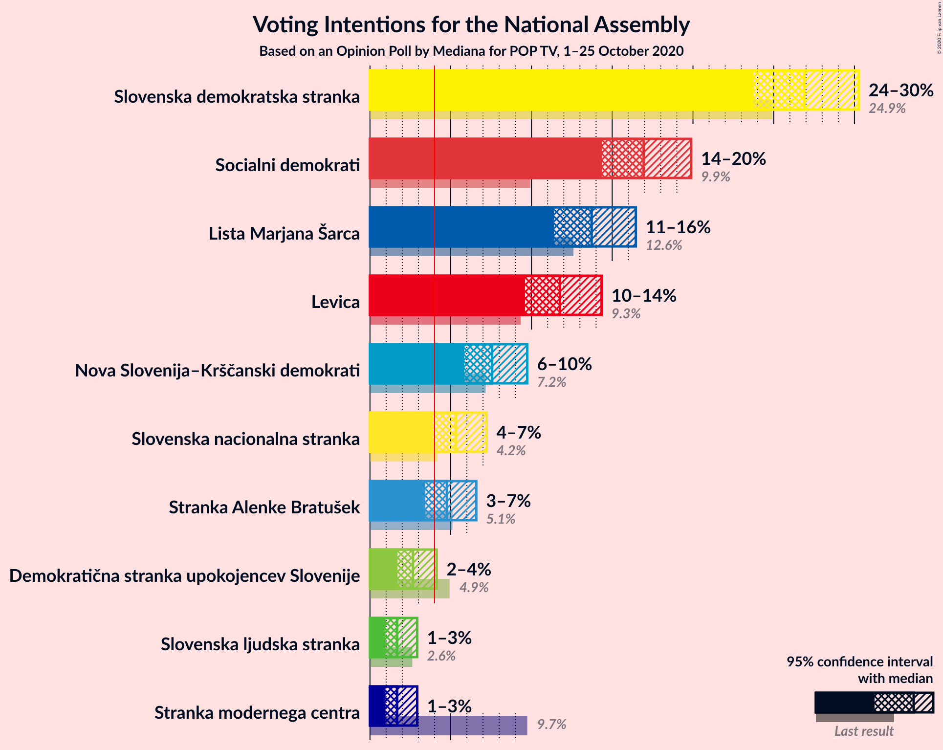 Graph with voting intentions not yet produced