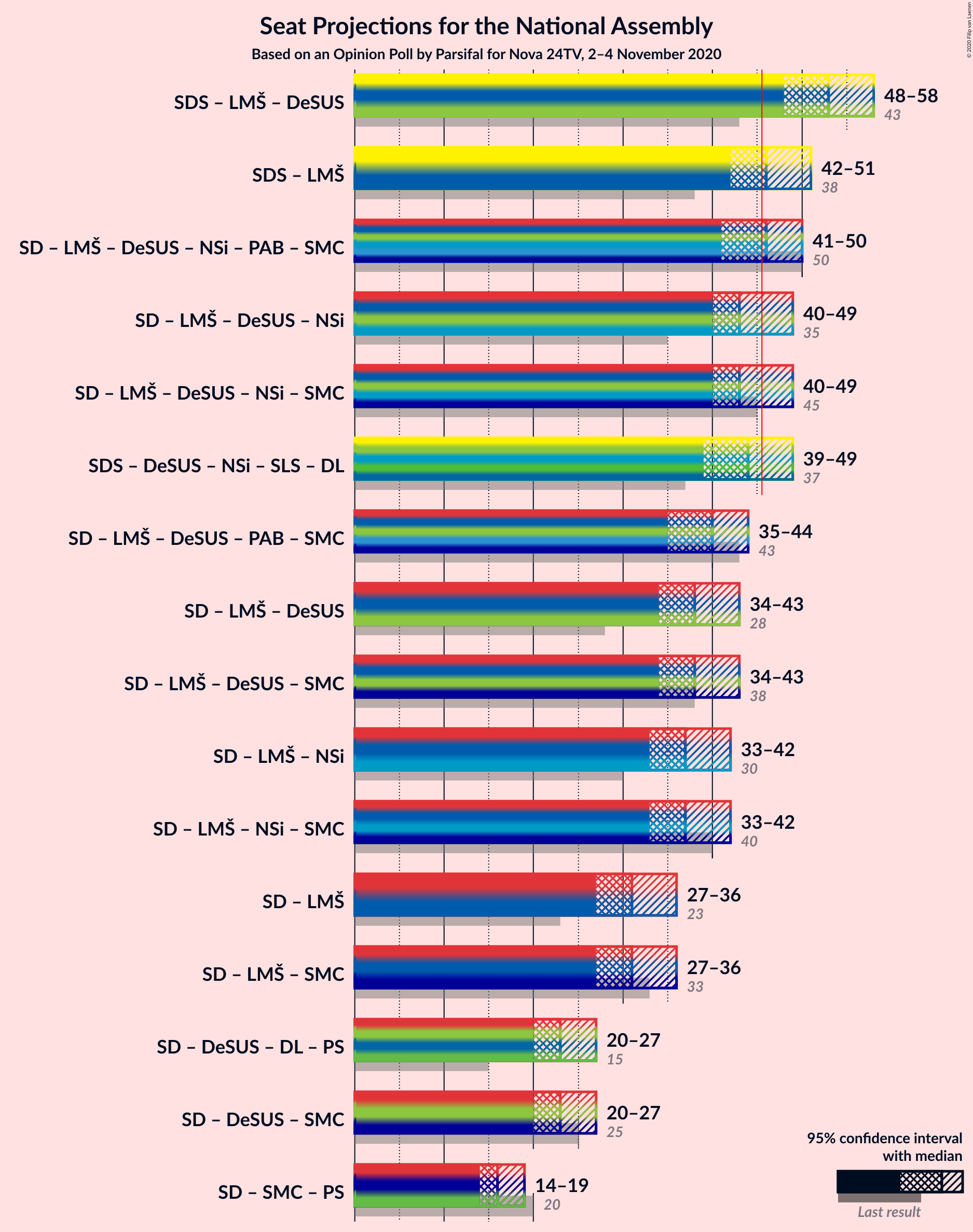 Graph with coalitions seats not yet produced