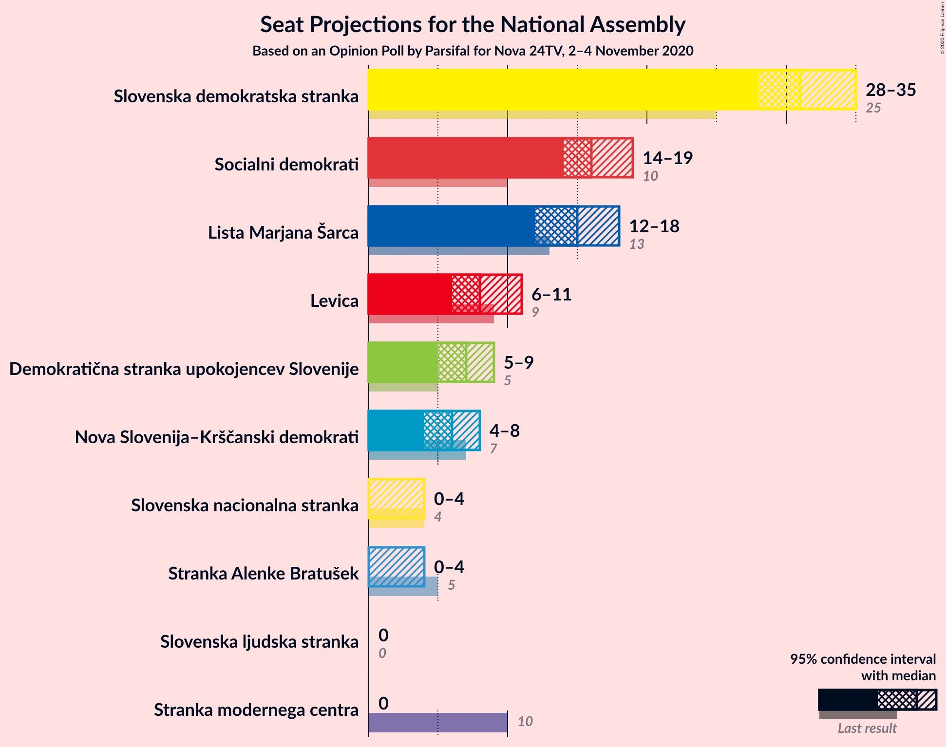 Graph with seats not yet produced