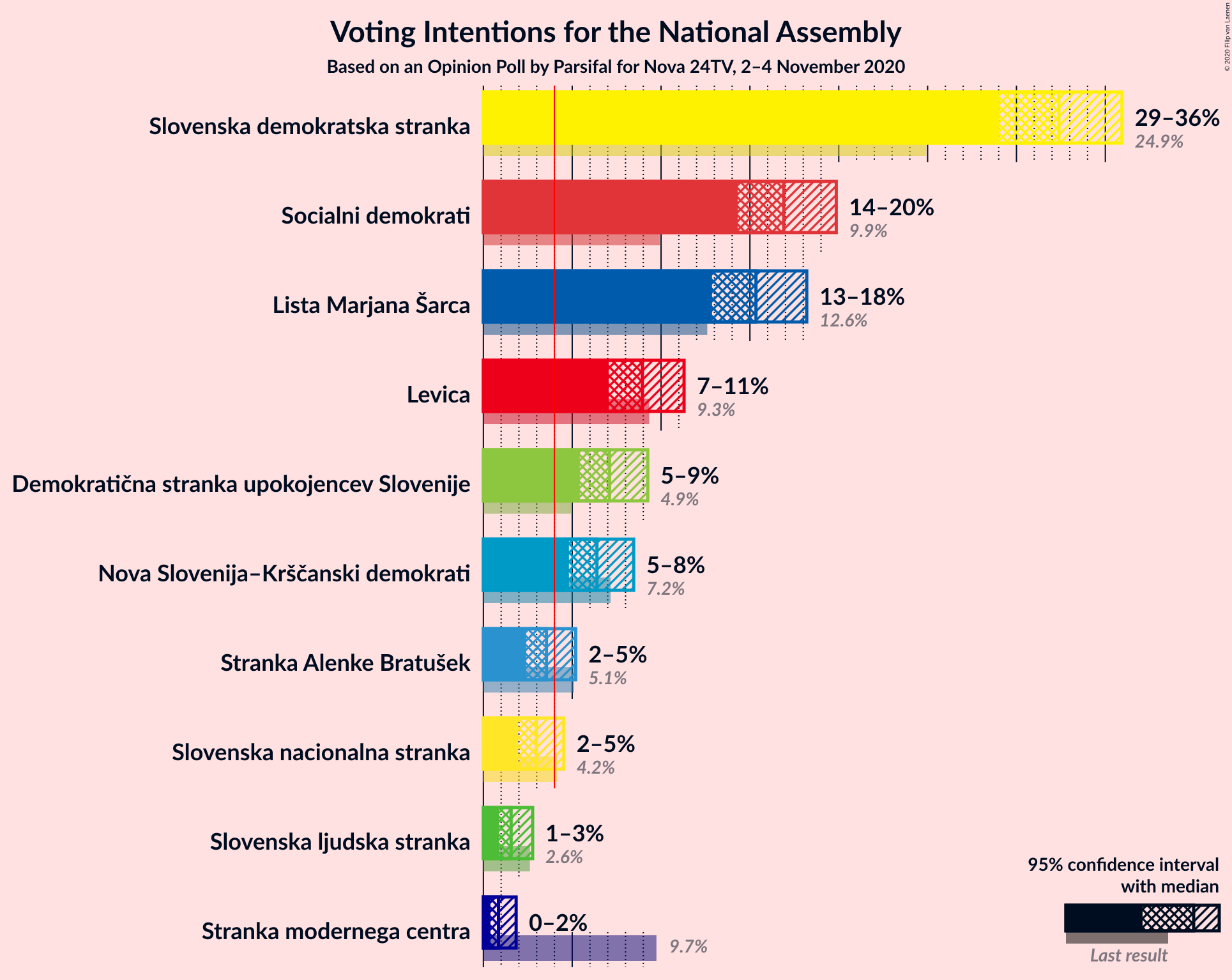 Graph with voting intentions not yet produced