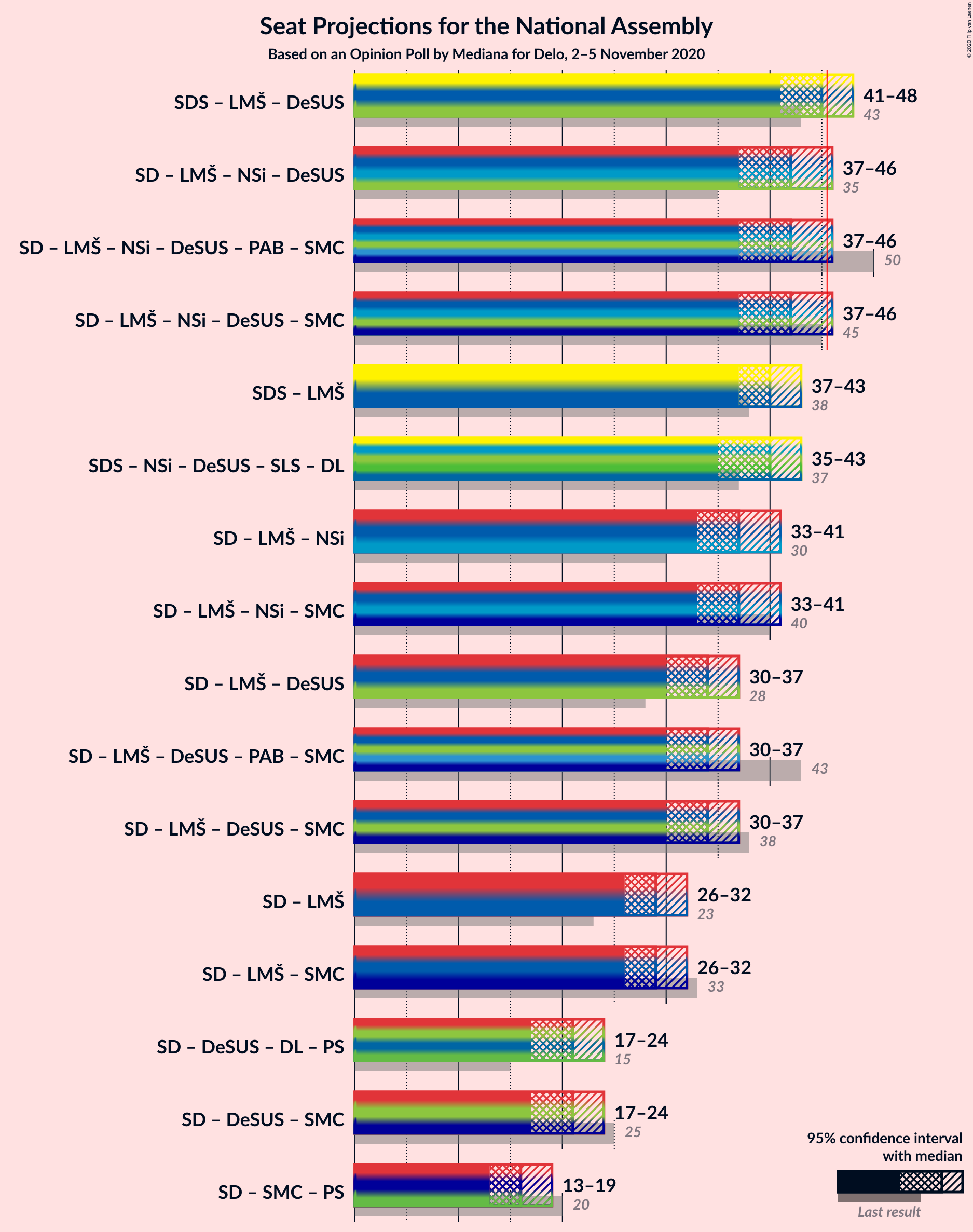 Graph with coalitions seats not yet produced