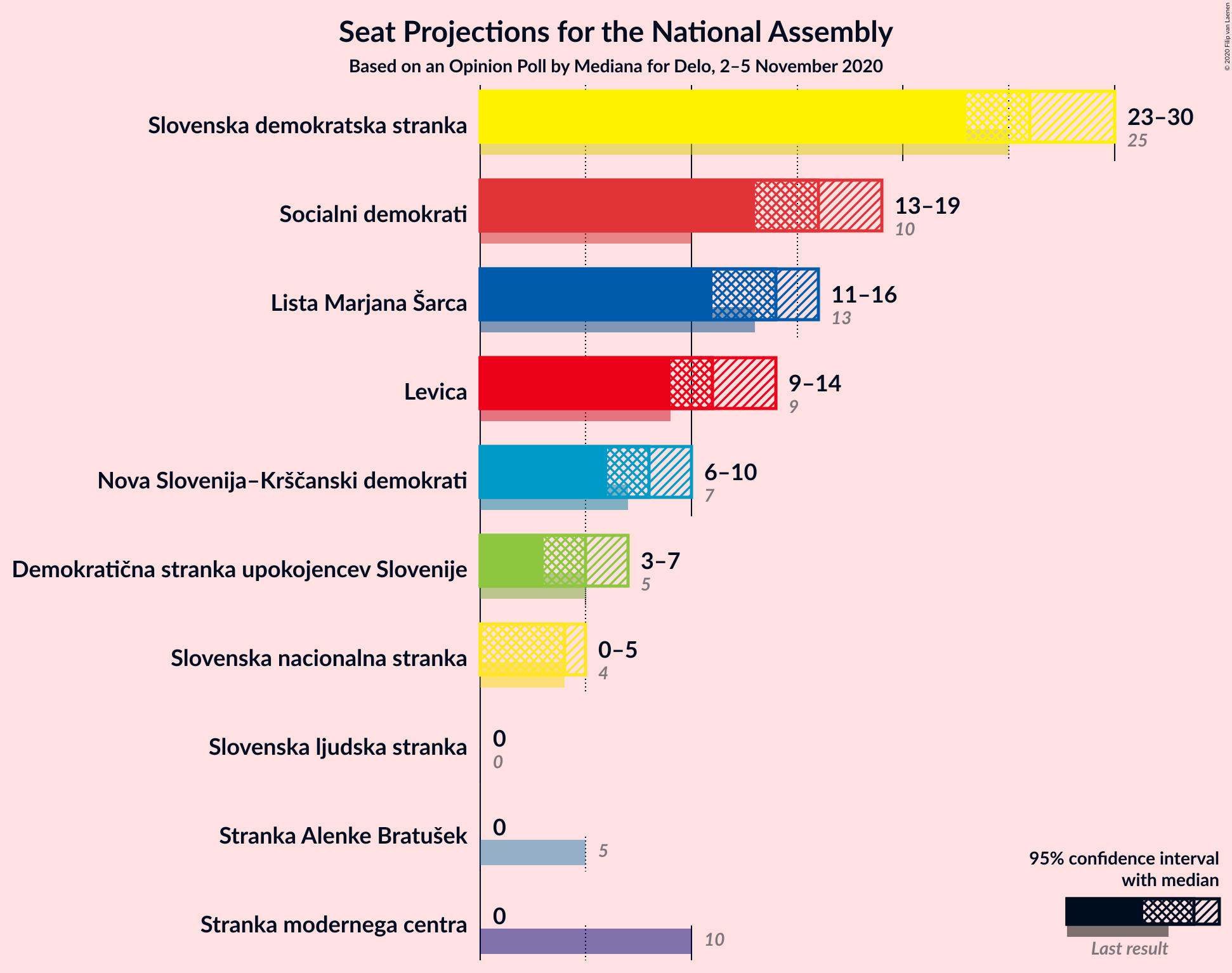 Graph with seats not yet produced