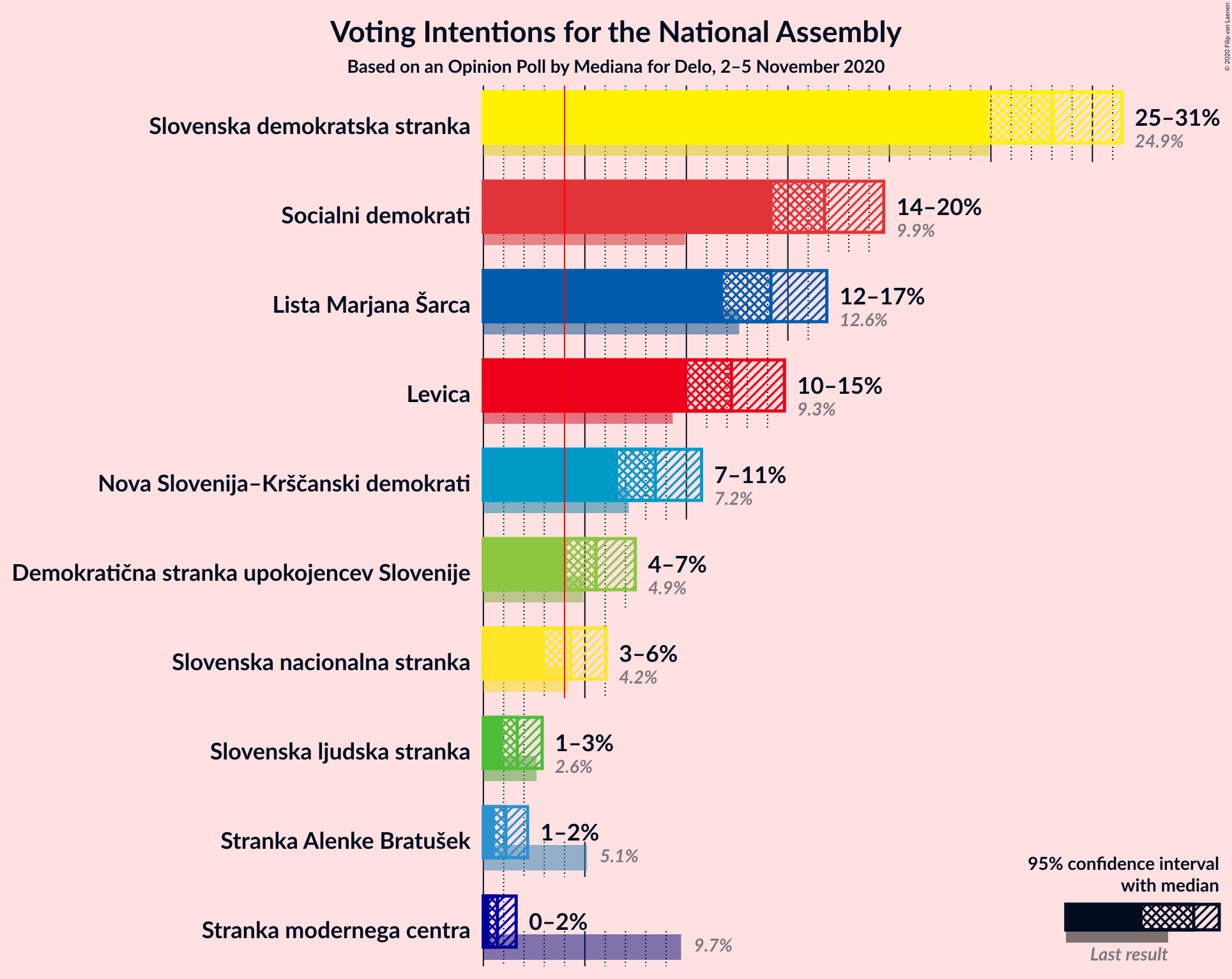 Graph with voting intentions not yet produced