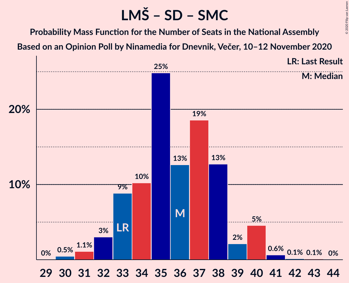 Graph with seats probability mass function not yet produced