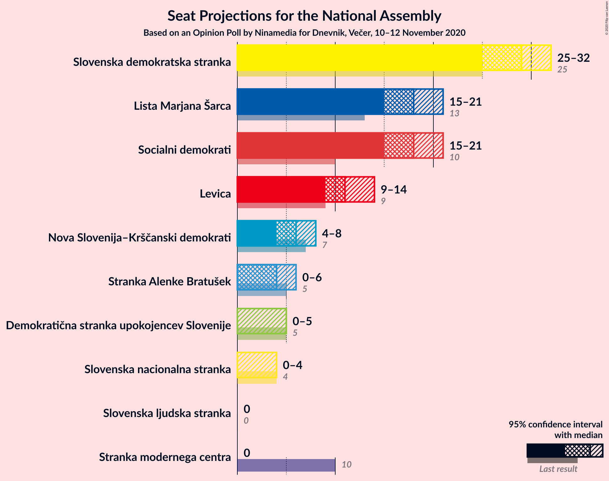 Graph with seats not yet produced