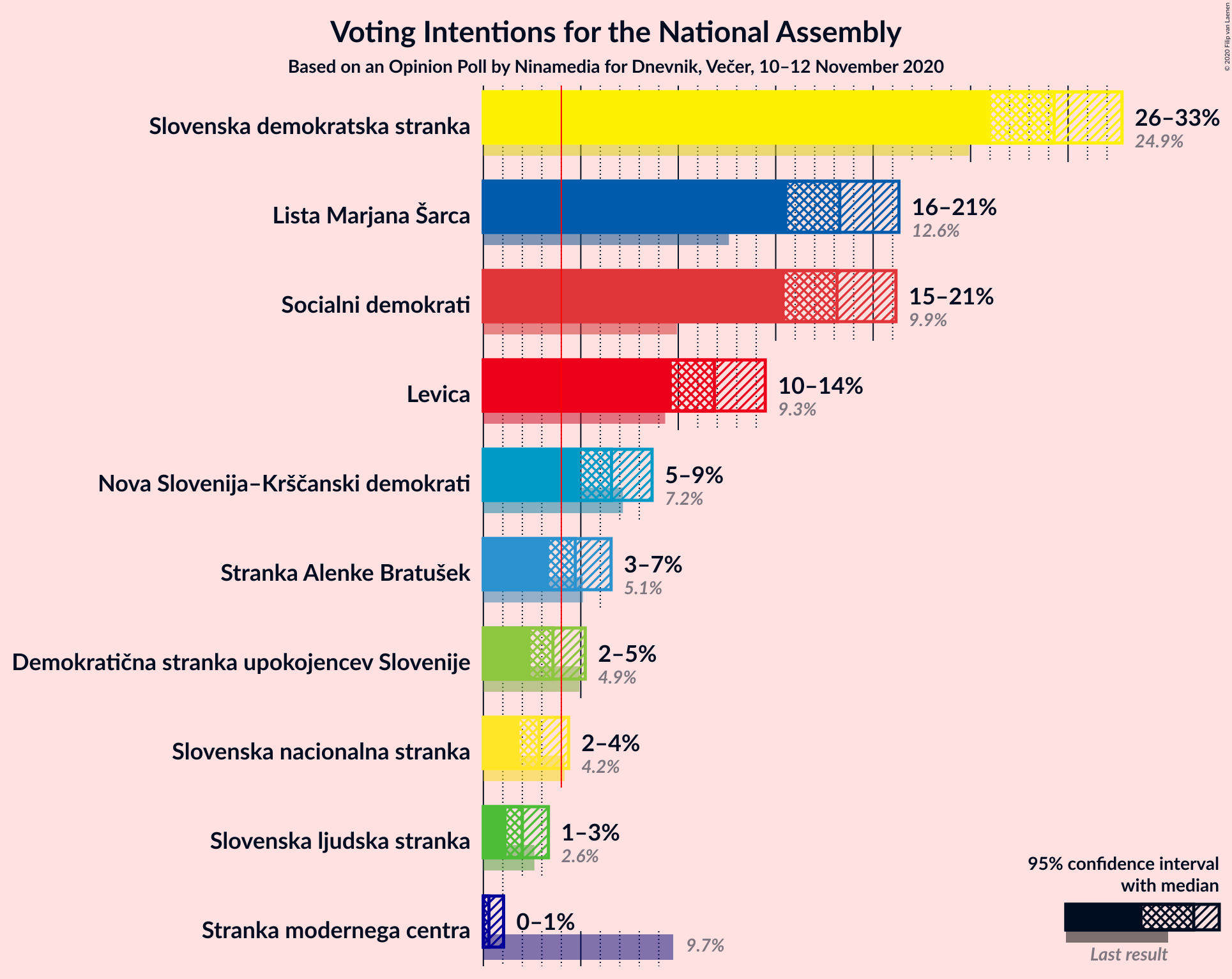 Graph with voting intentions not yet produced