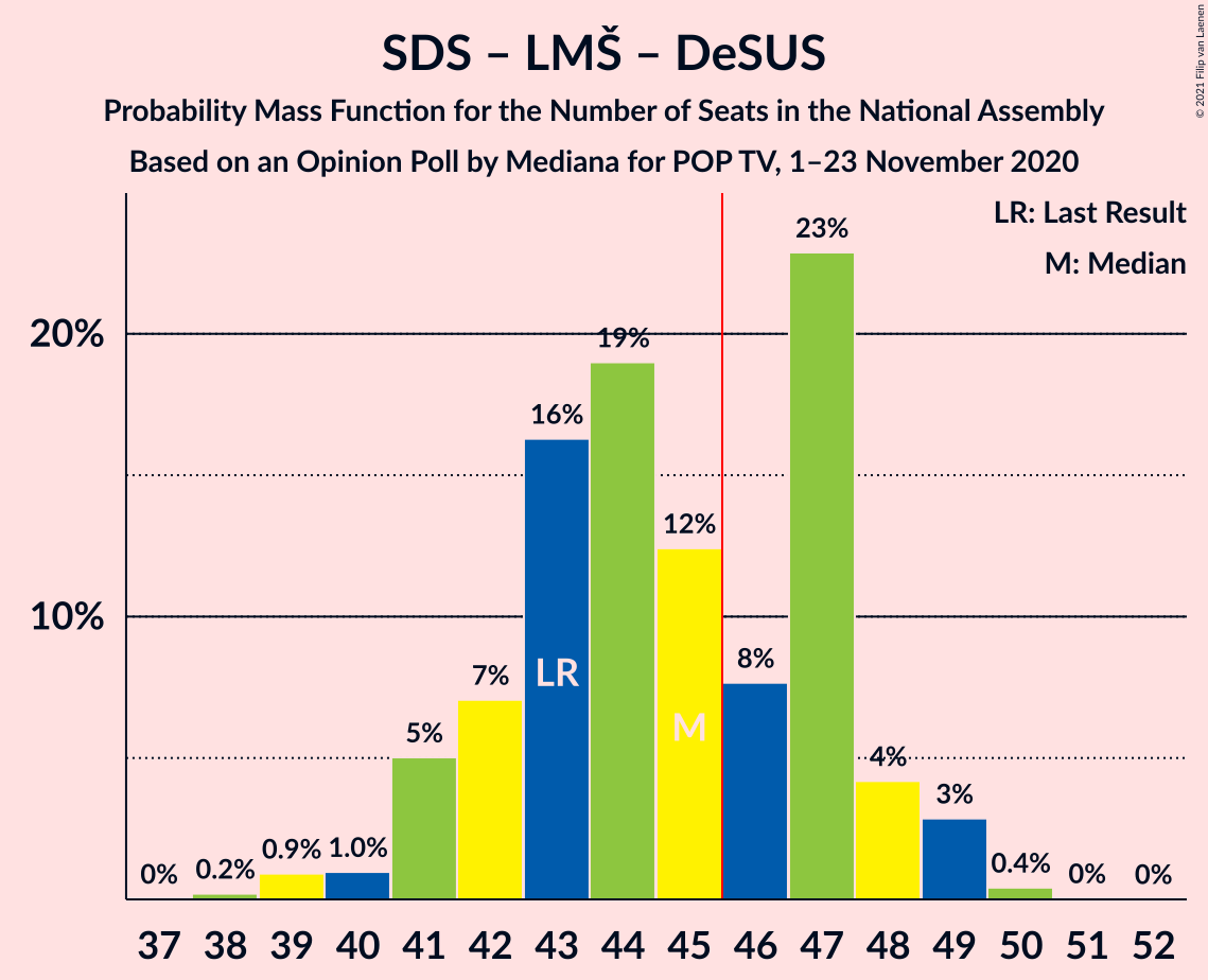 Graph with seats probability mass function not yet produced