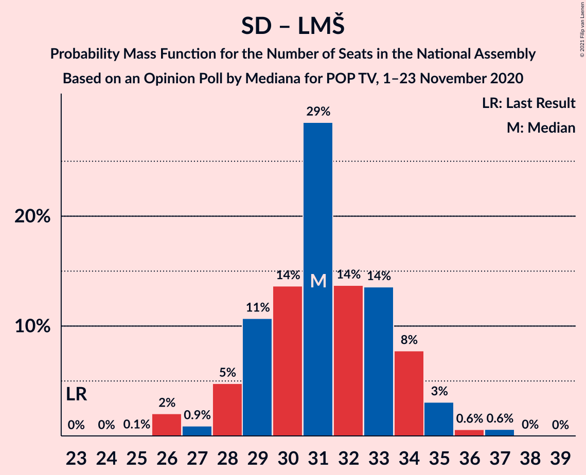 Graph with seats probability mass function not yet produced