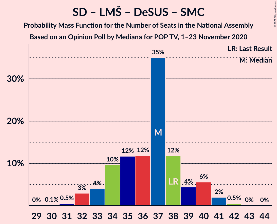 Graph with seats probability mass function not yet produced