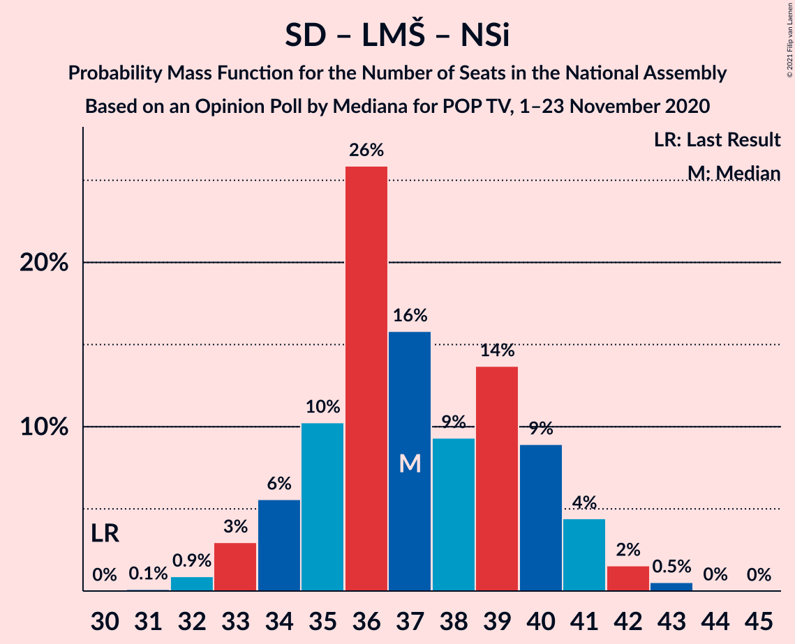 Graph with seats probability mass function not yet produced