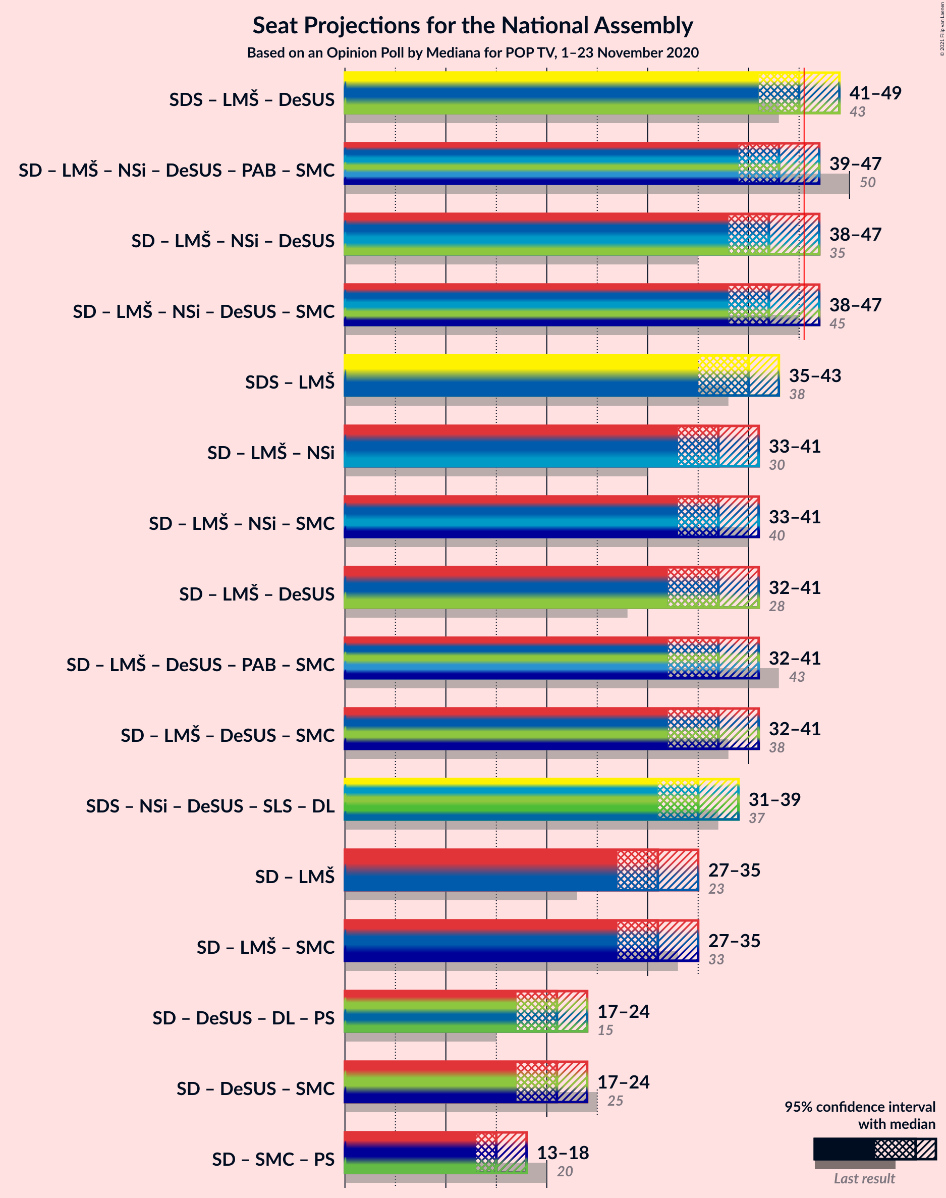 Graph with coalitions seats not yet produced