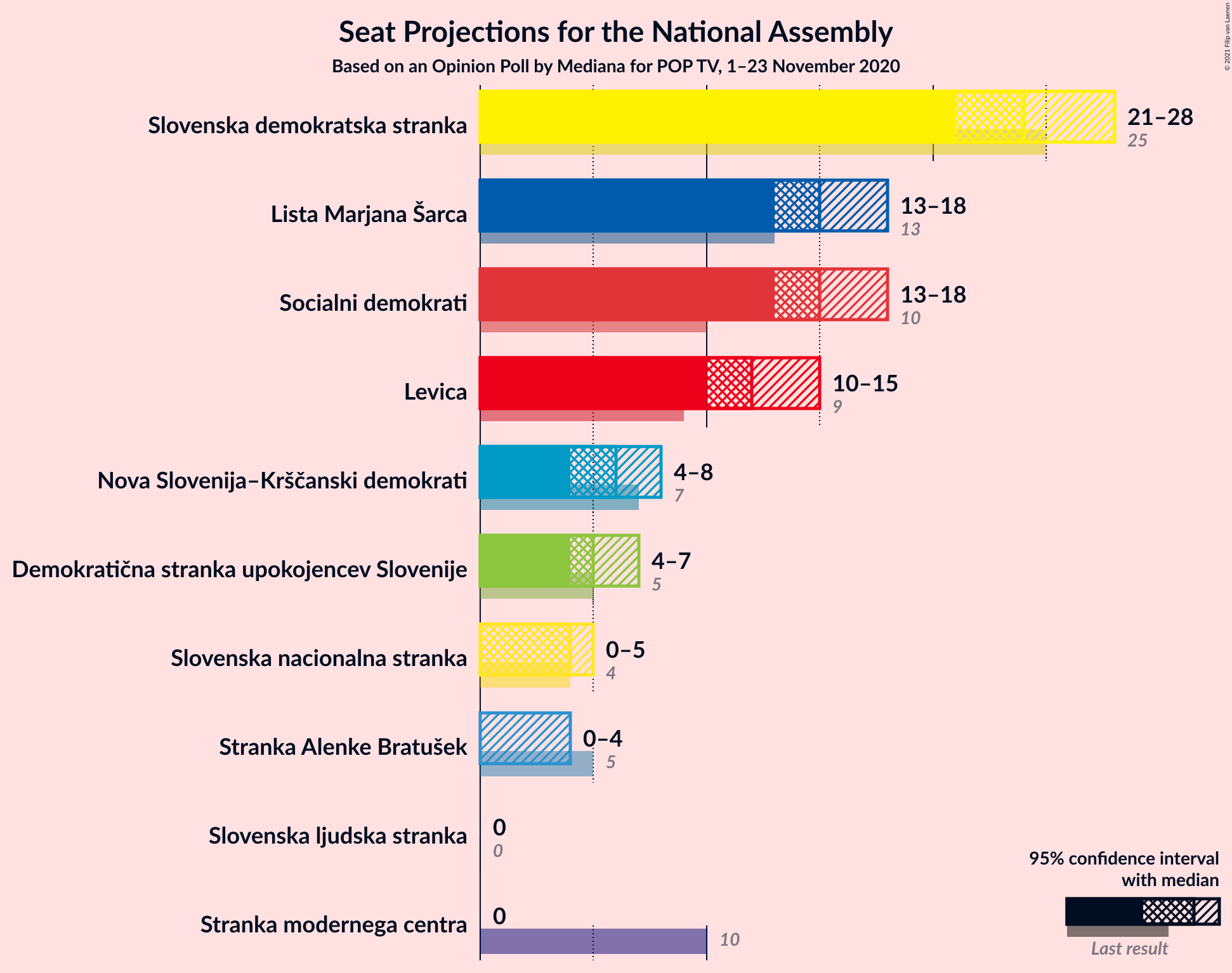 Graph with seats not yet produced