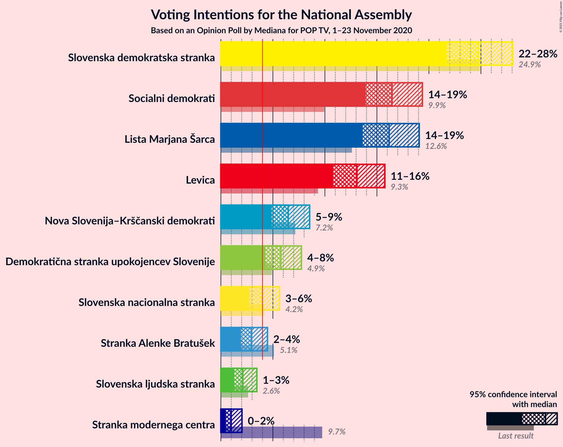 Graph with voting intentions not yet produced