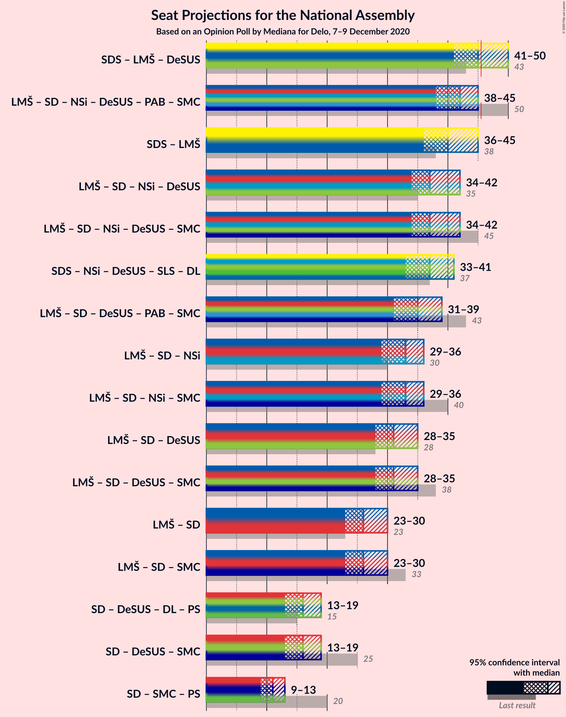 Graph with coalitions seats not yet produced