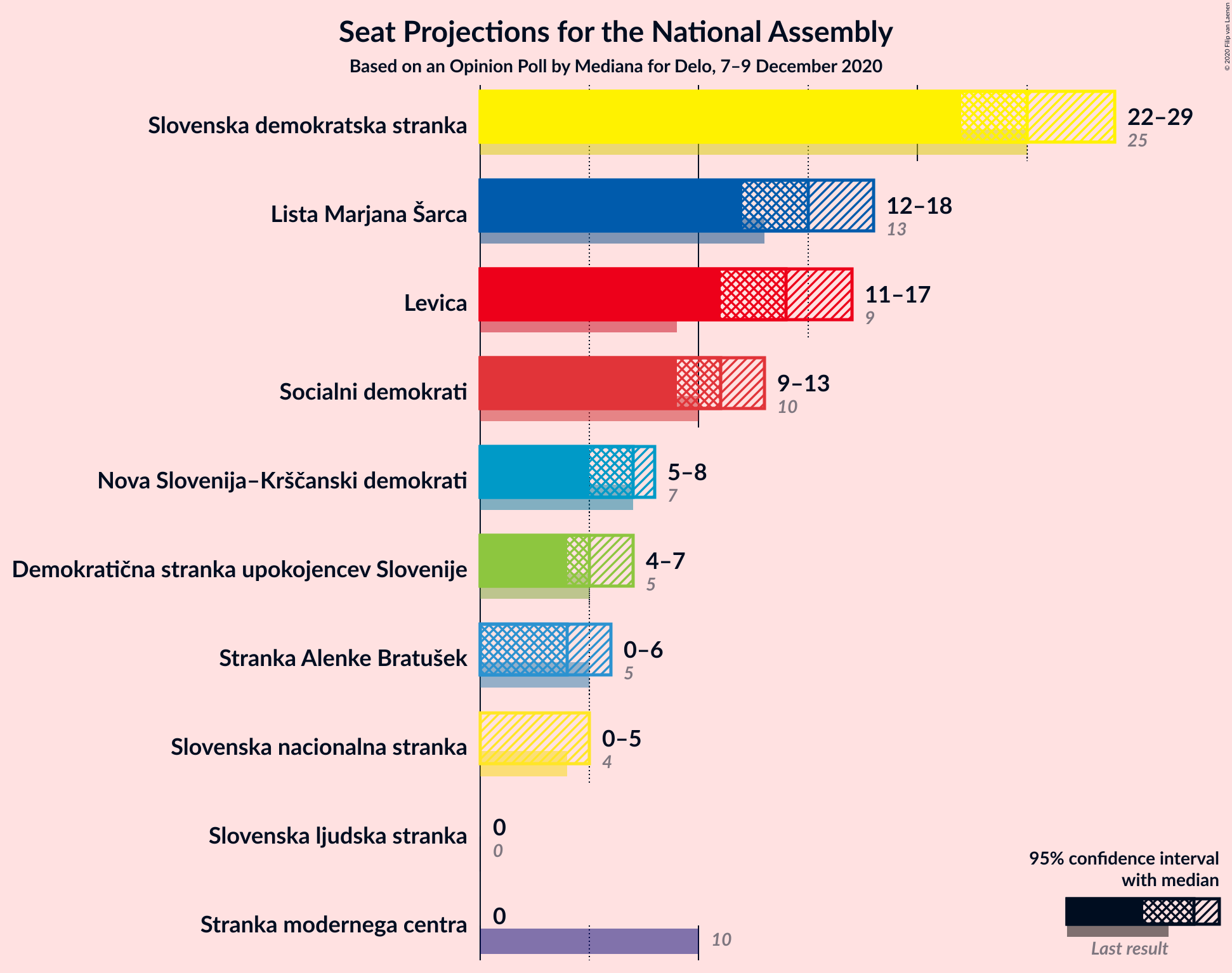 Graph with seats not yet produced