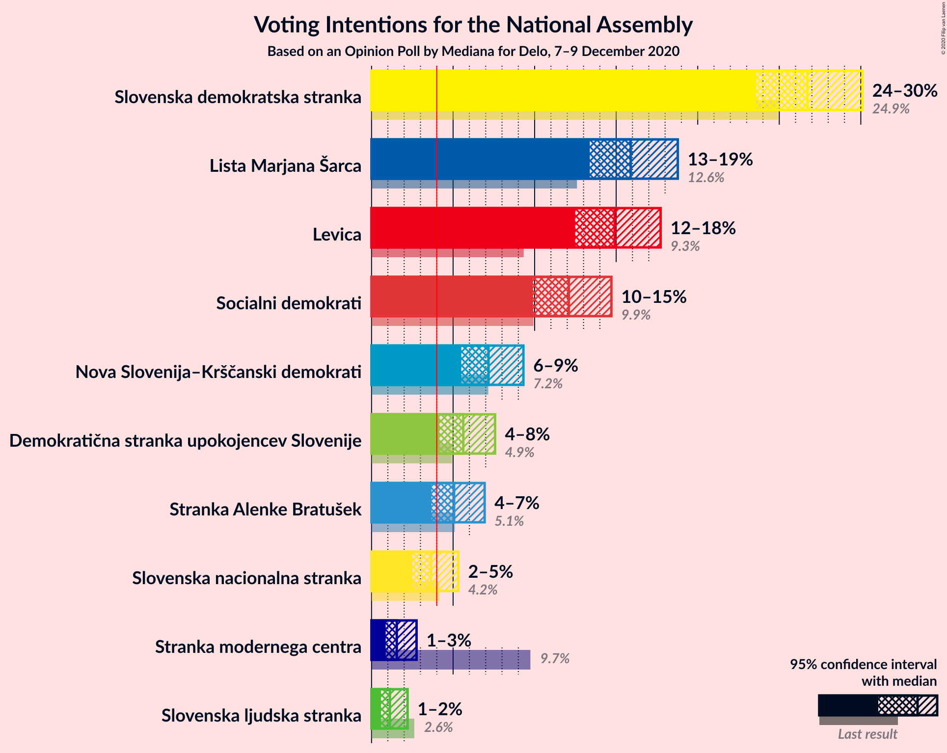 Graph with voting intentions not yet produced