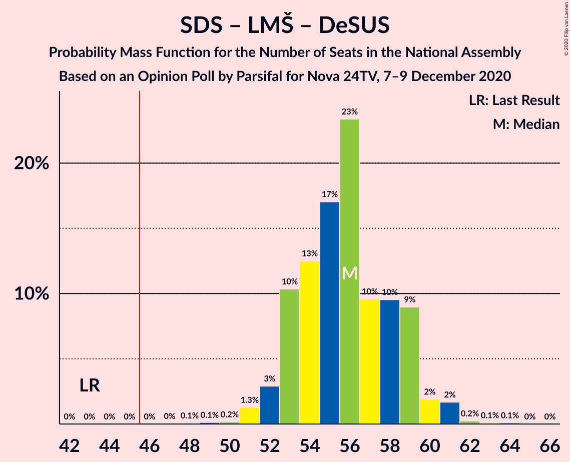 Graph with seats probability mass function not yet produced