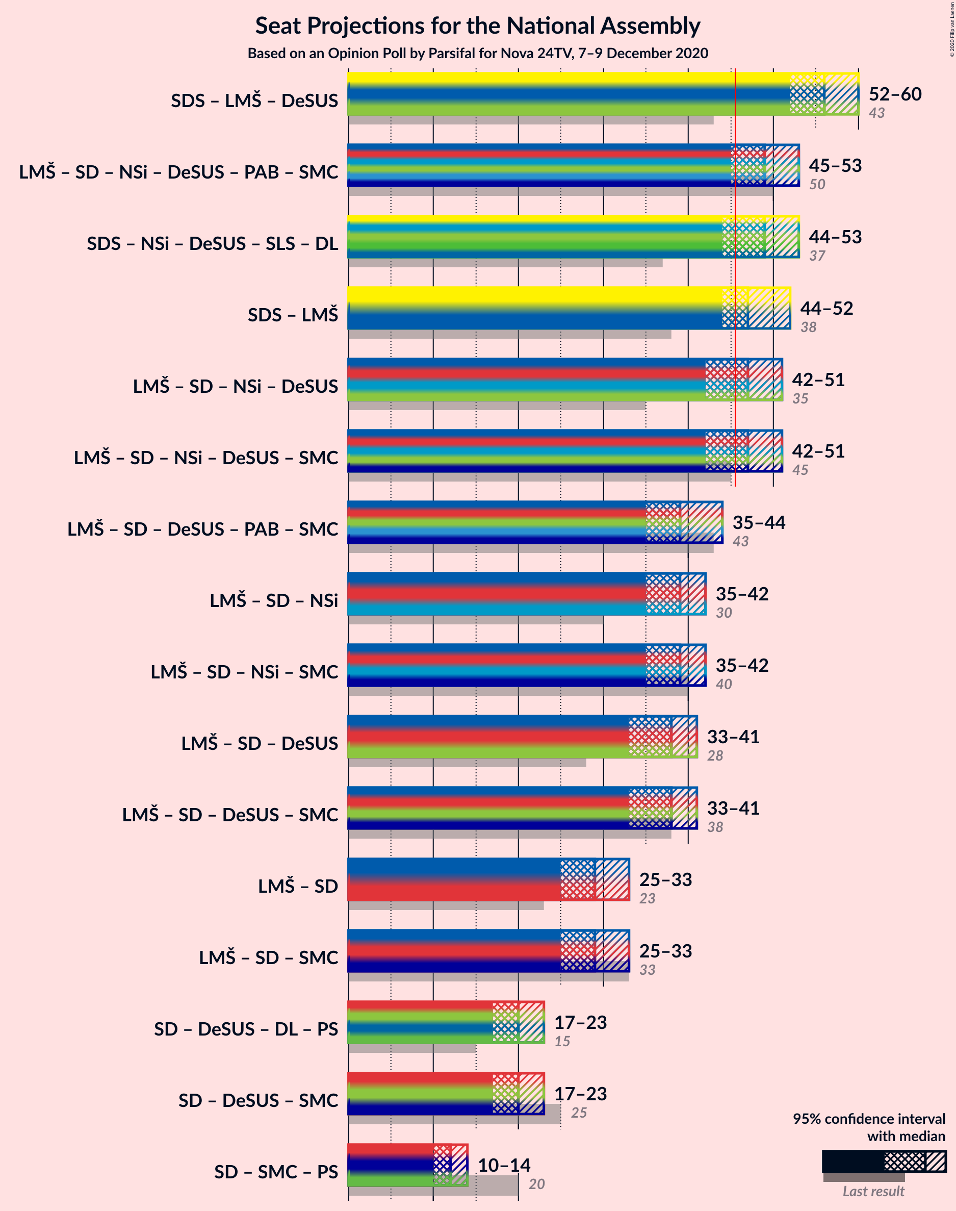 Graph with coalitions seats not yet produced