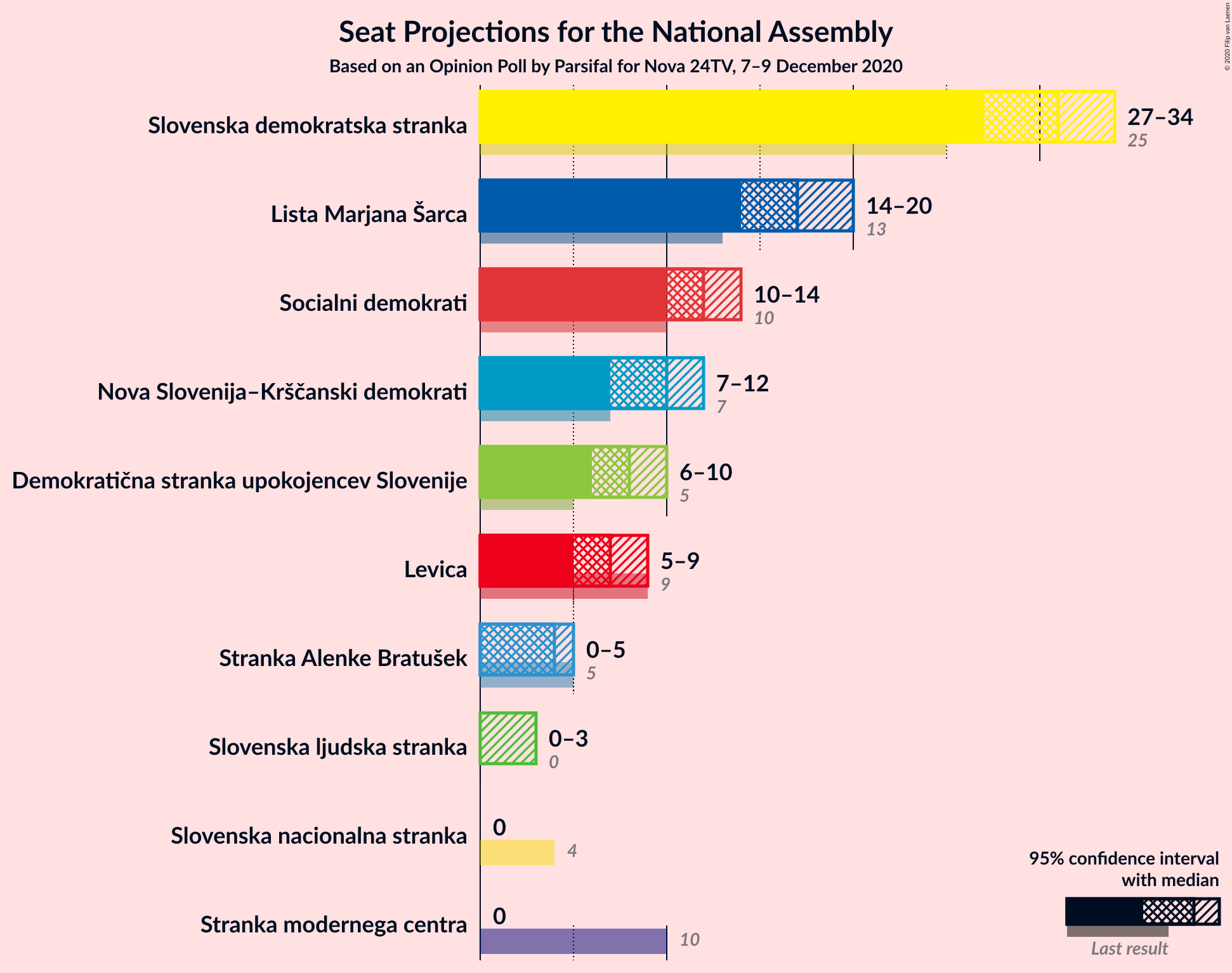 Graph with seats not yet produced