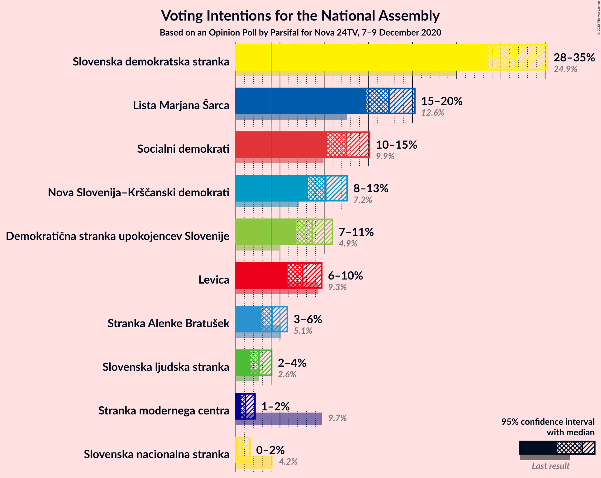 Graph with voting intentions not yet produced