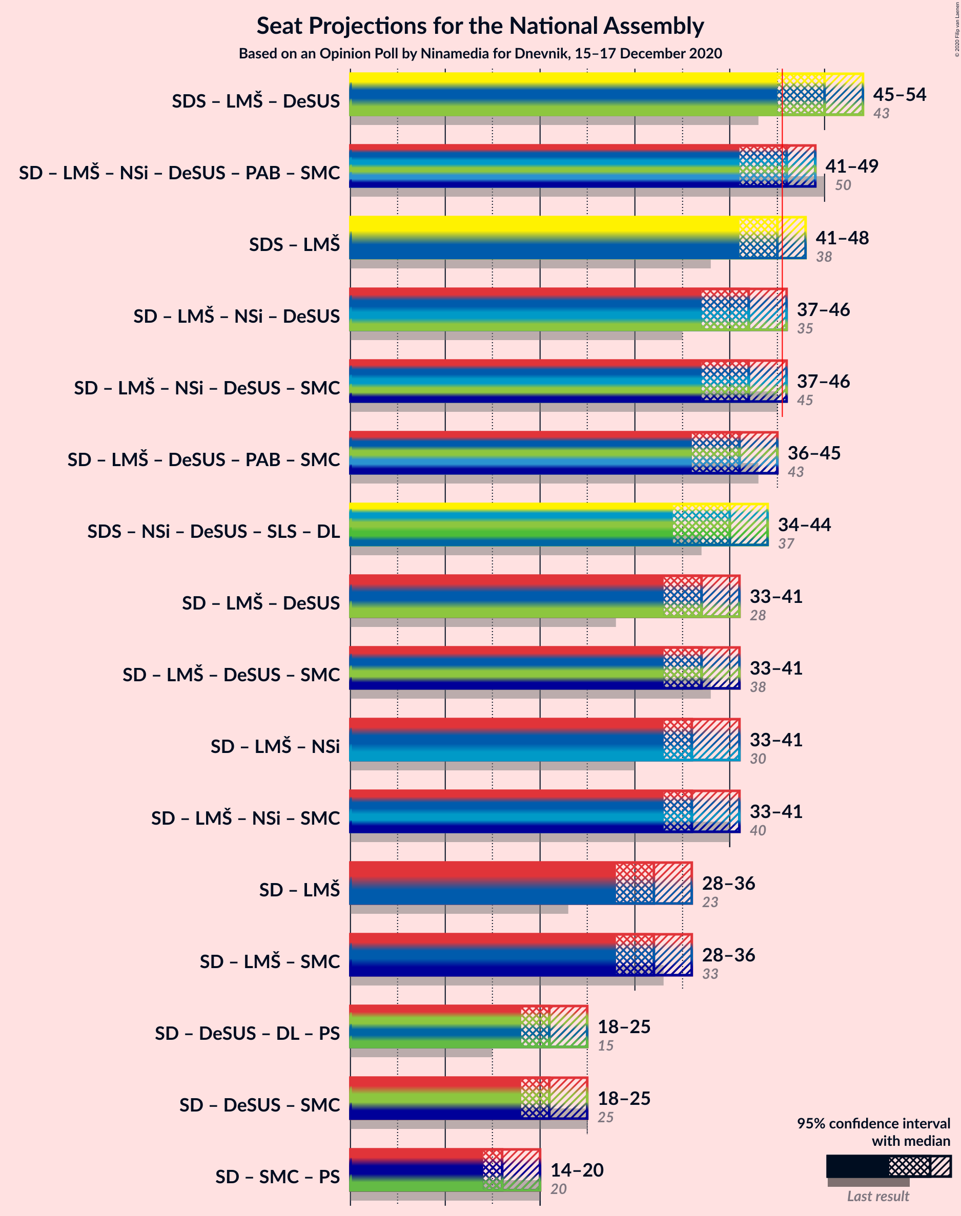 Graph with coalitions seats not yet produced