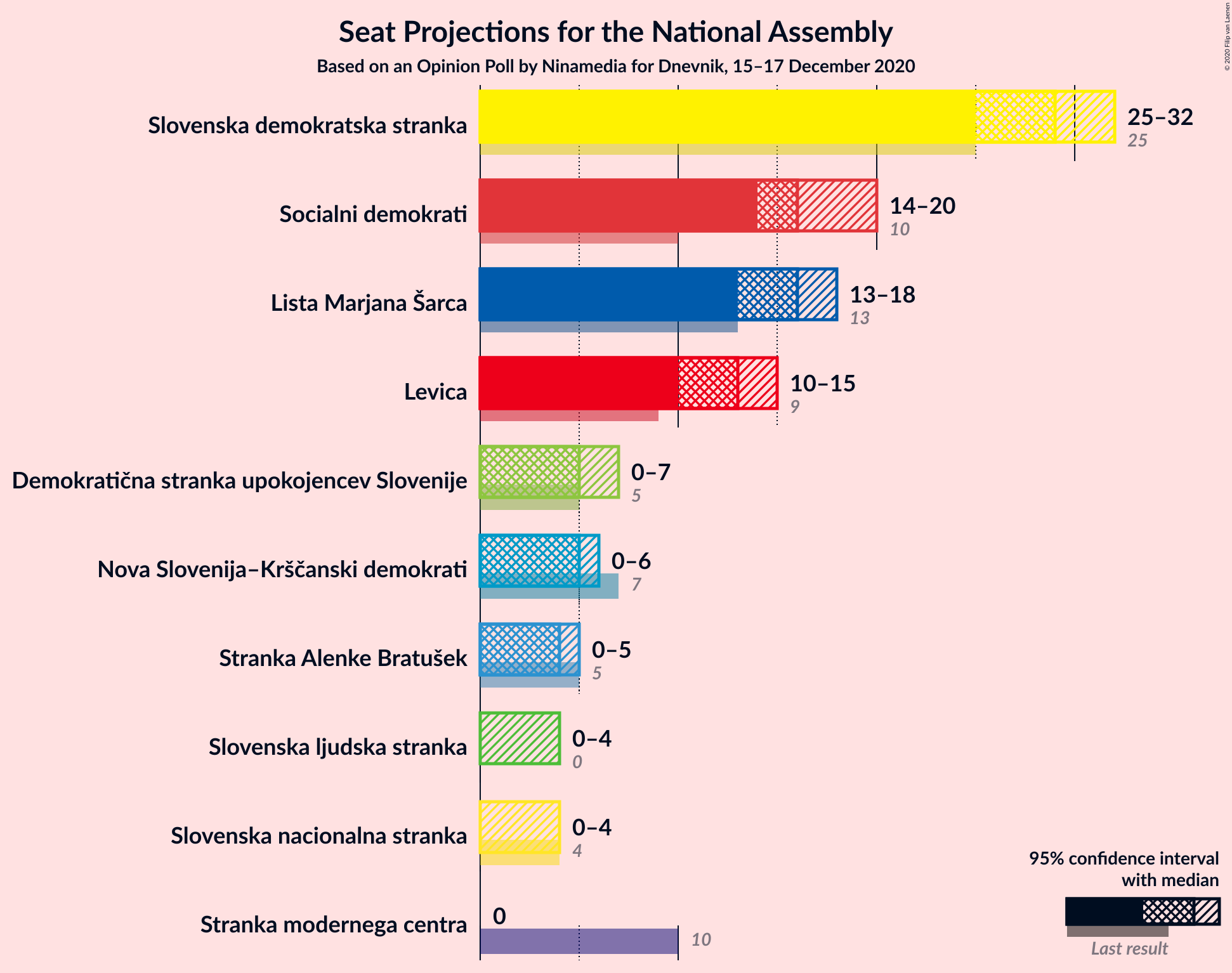 Graph with seats not yet produced