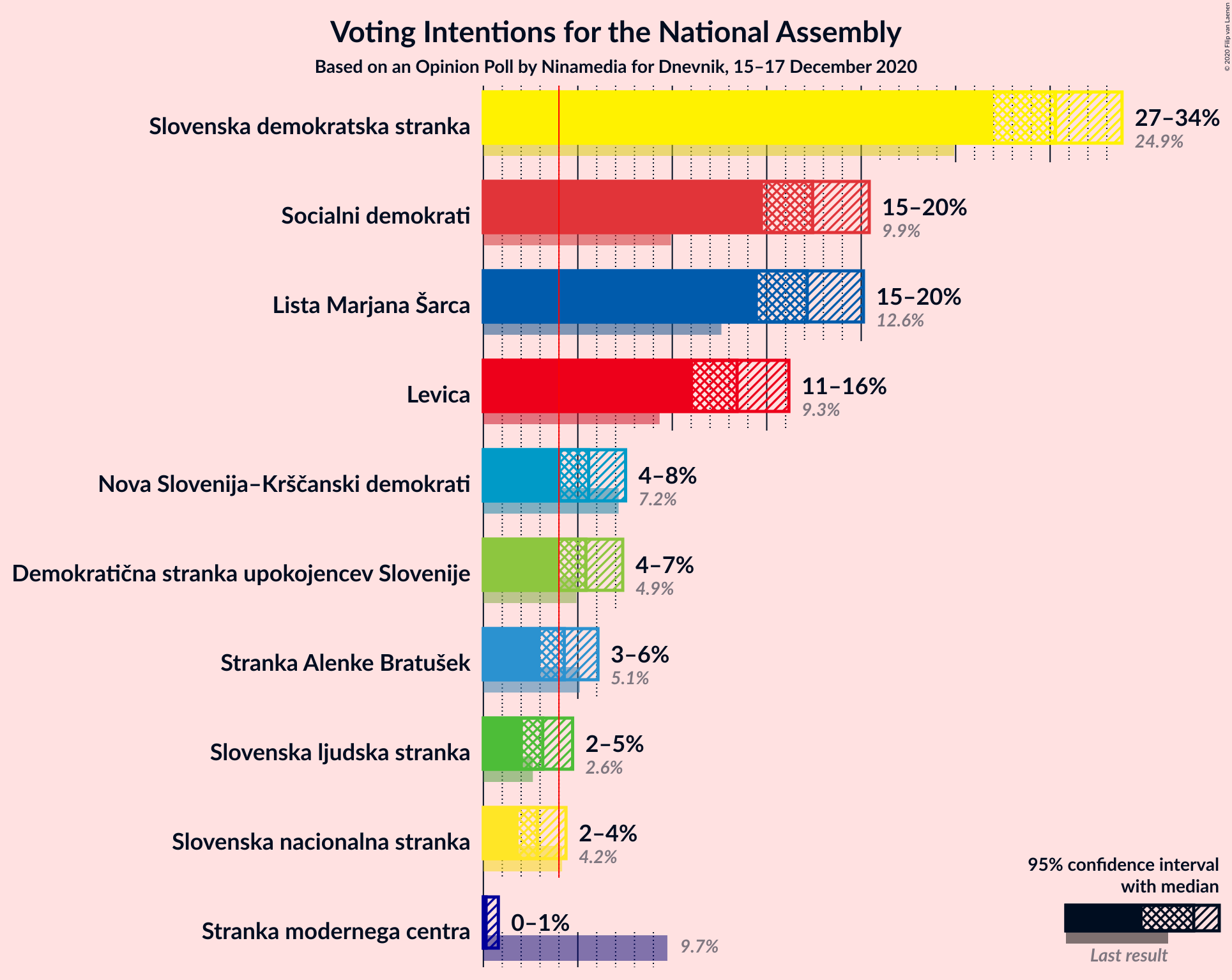 Graph with voting intentions not yet produced