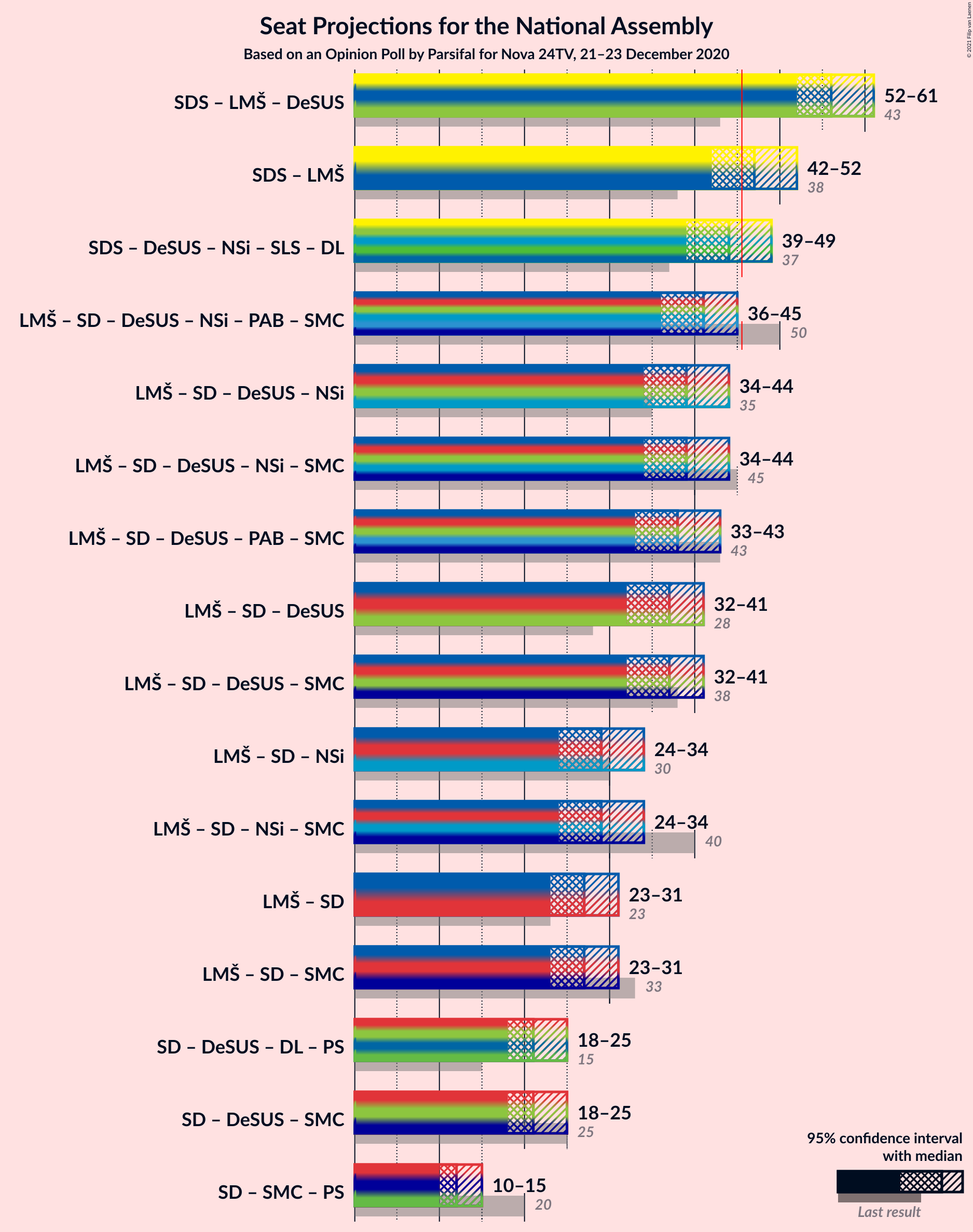 Graph with coalitions seats not yet produced