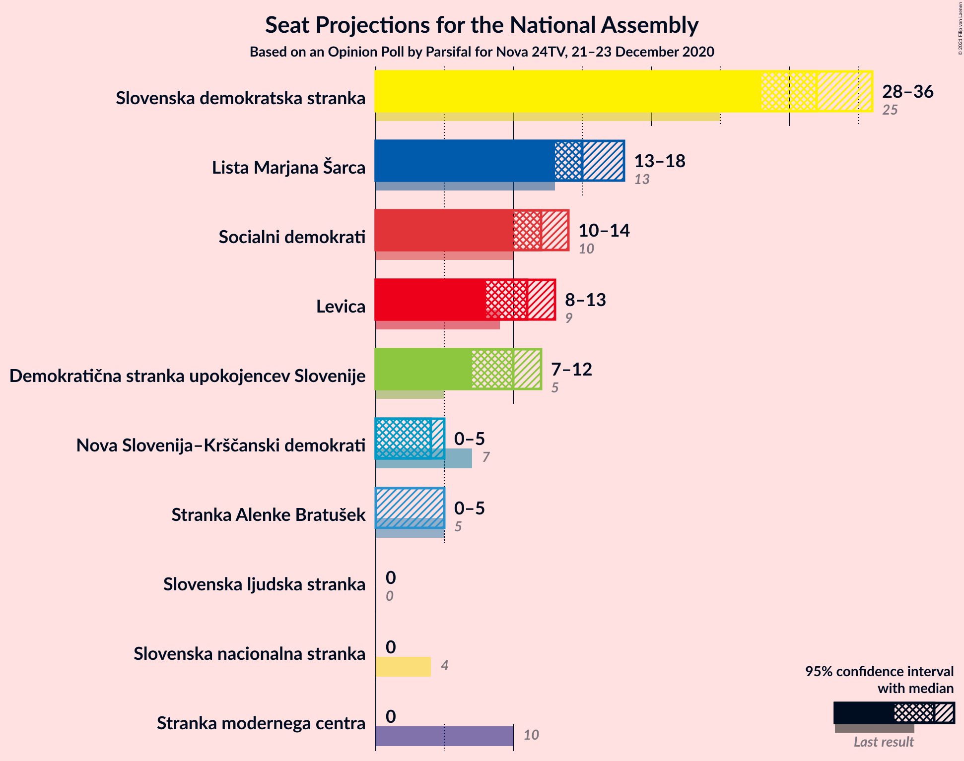 Graph with seats not yet produced