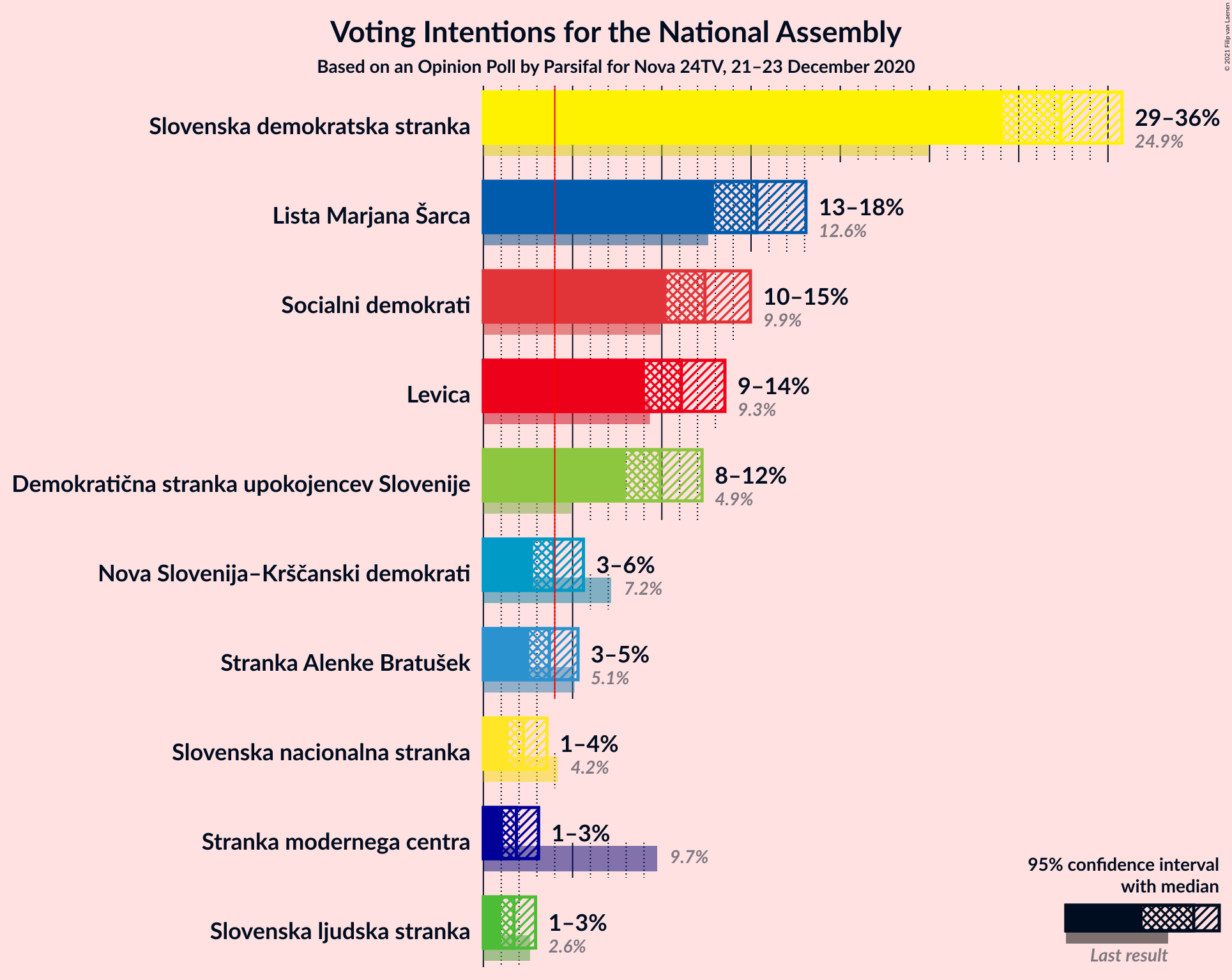 Graph with voting intentions not yet produced