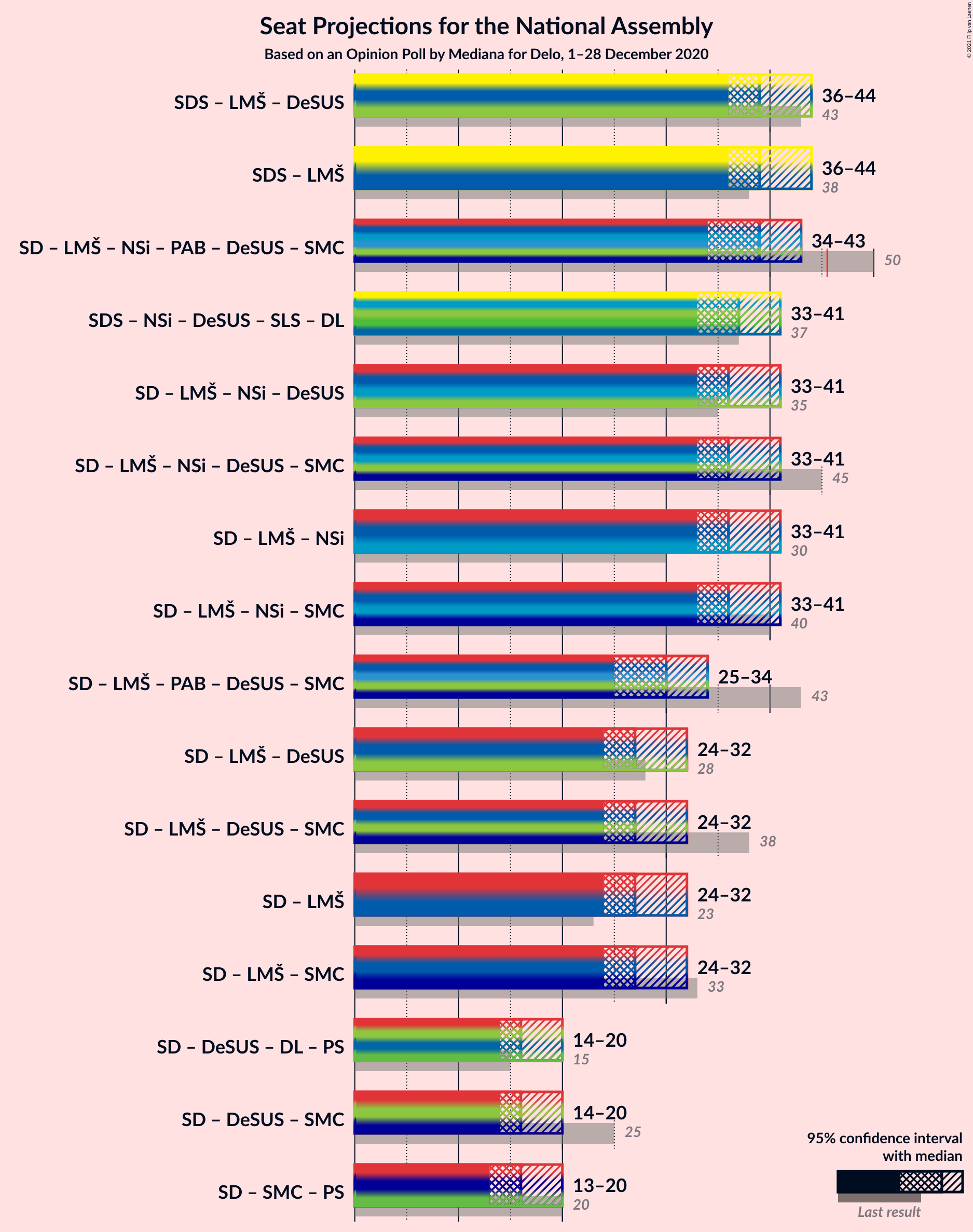 Graph with coalitions seats not yet produced