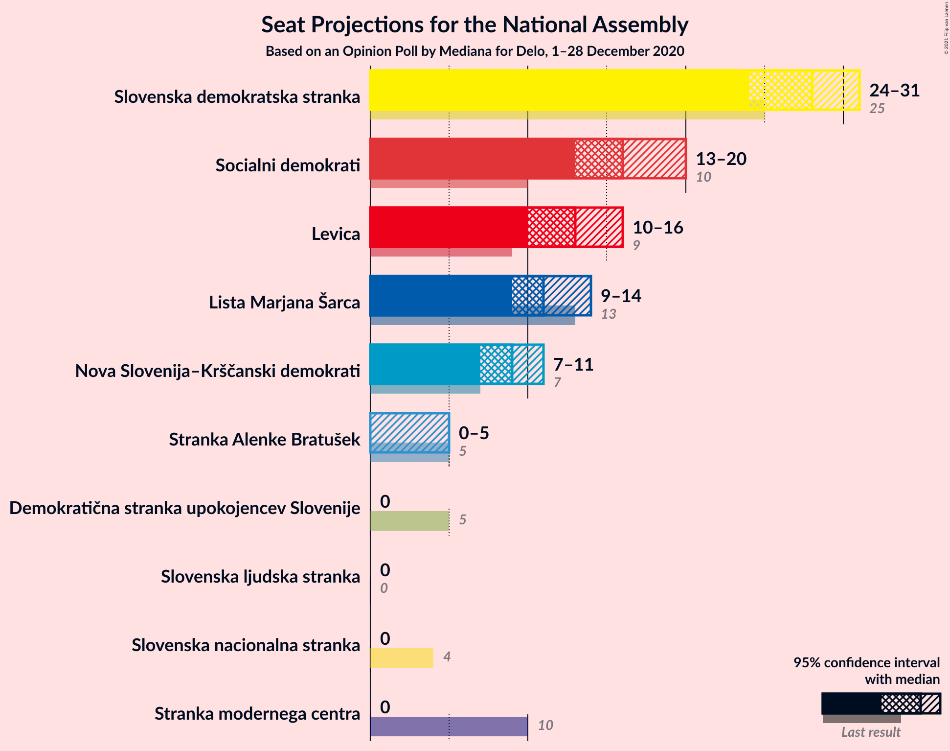 Graph with seats not yet produced