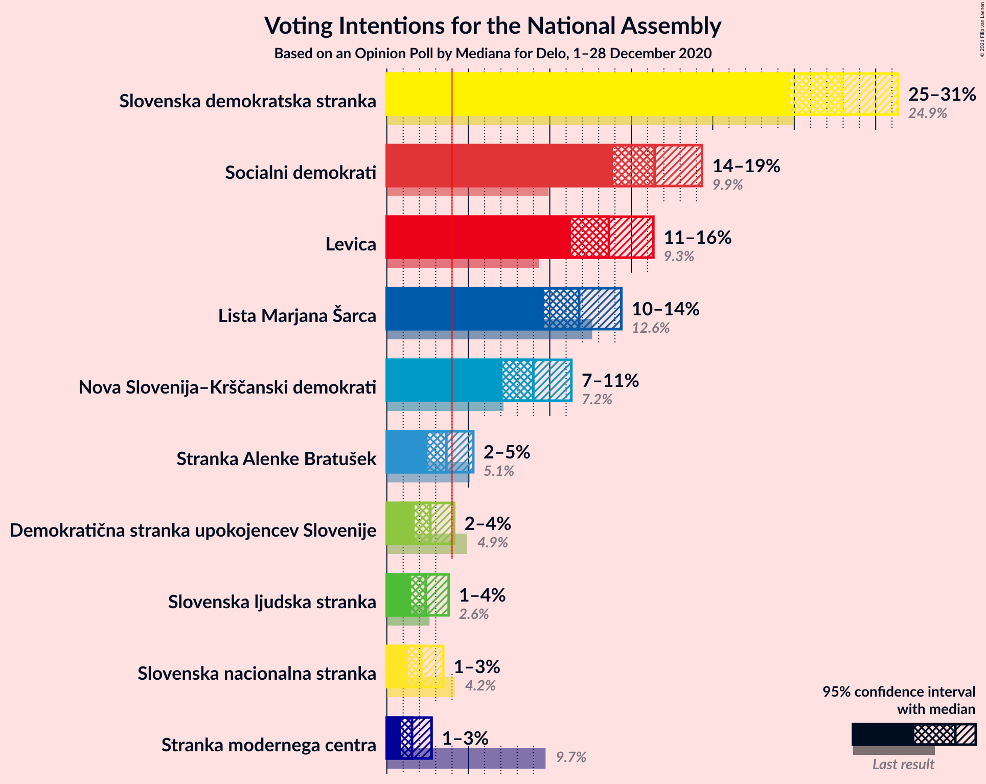 Graph with voting intentions not yet produced