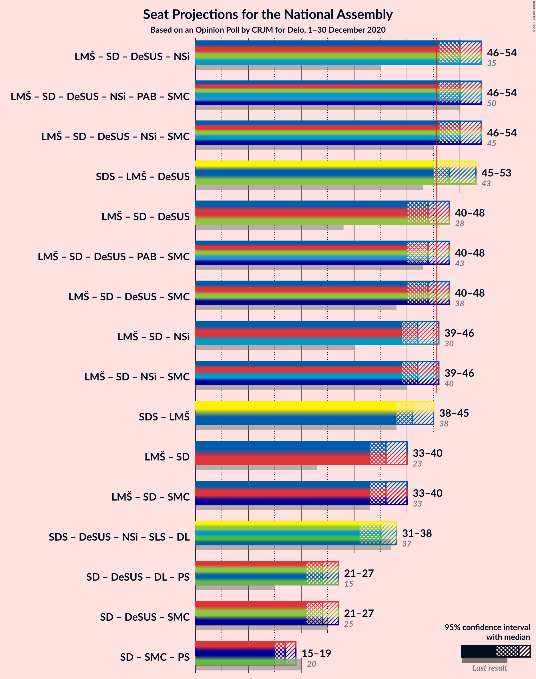 Graph with coalitions seats not yet produced