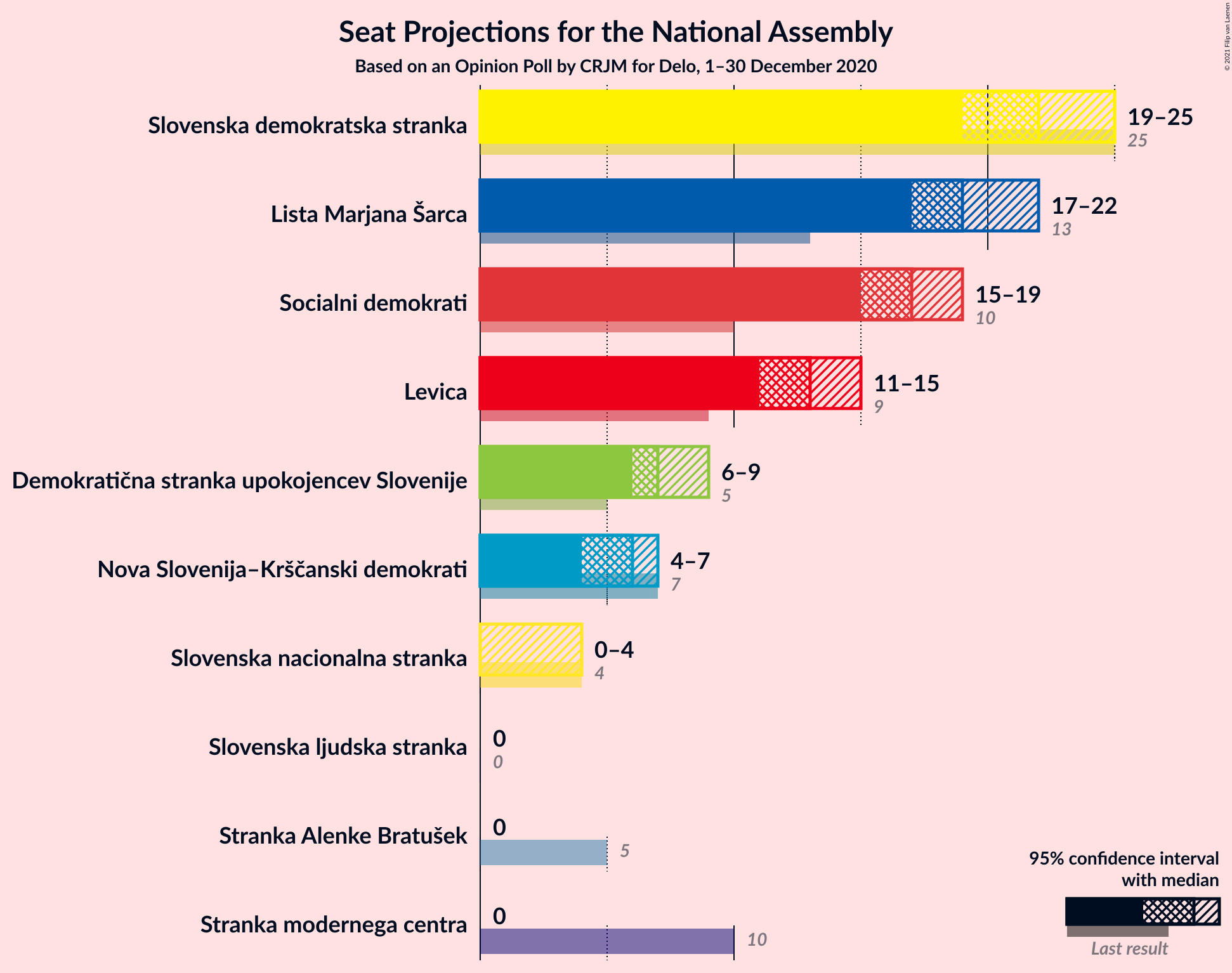 Graph with seats not yet produced