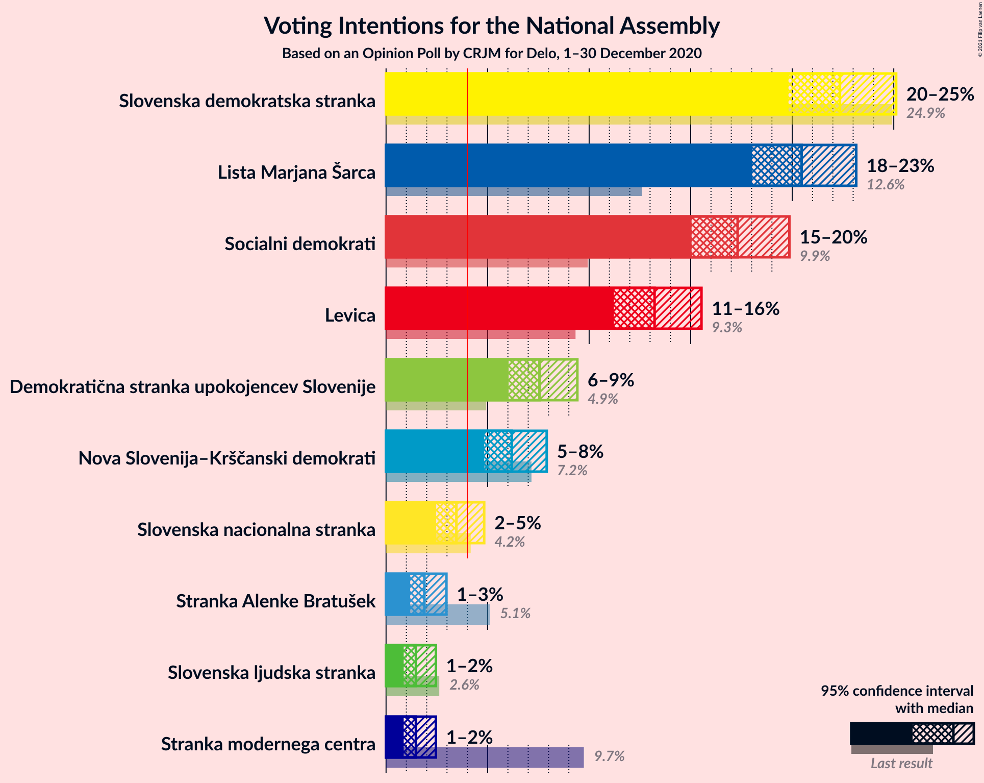 Graph with voting intentions not yet produced