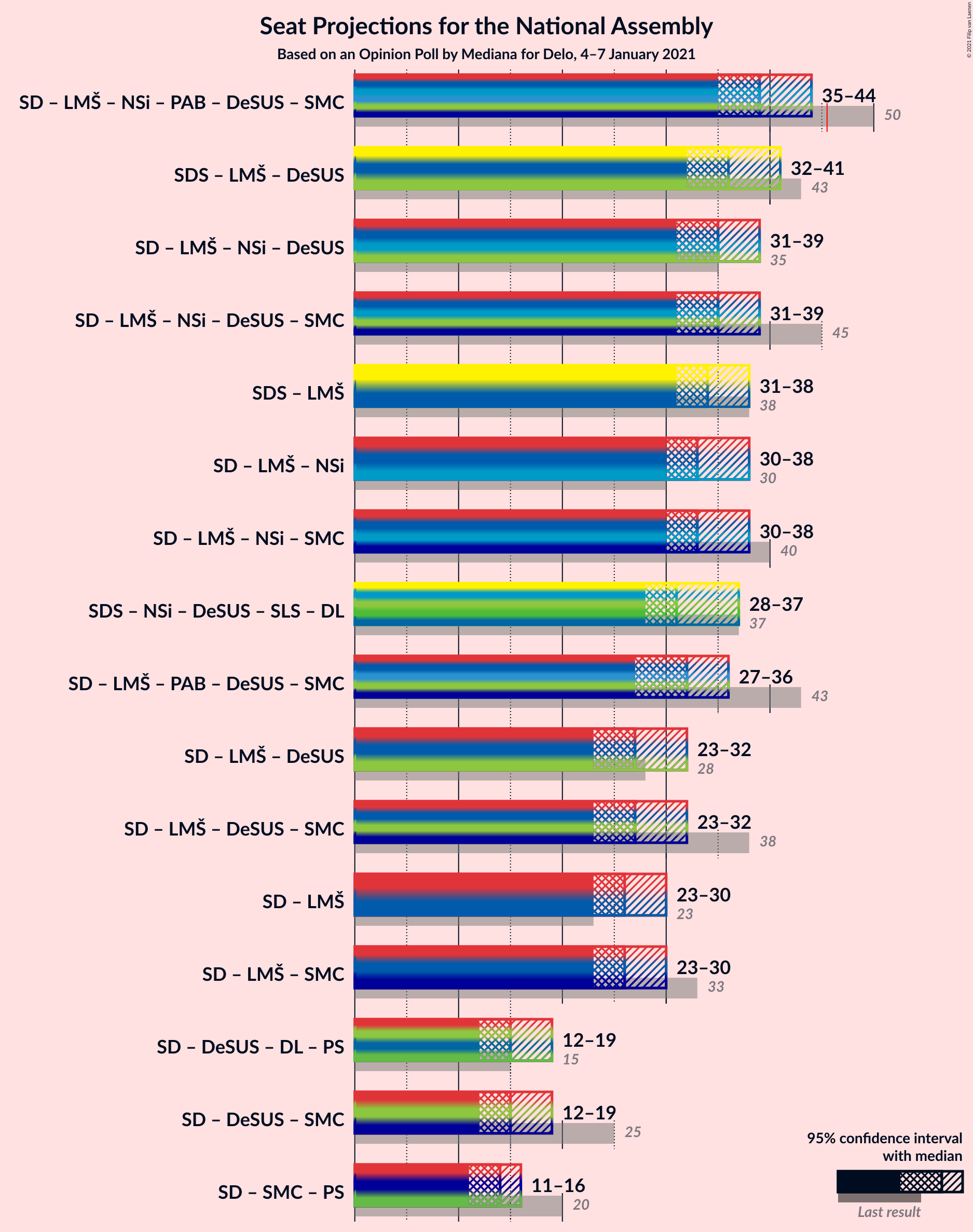 Graph with coalitions seats not yet produced