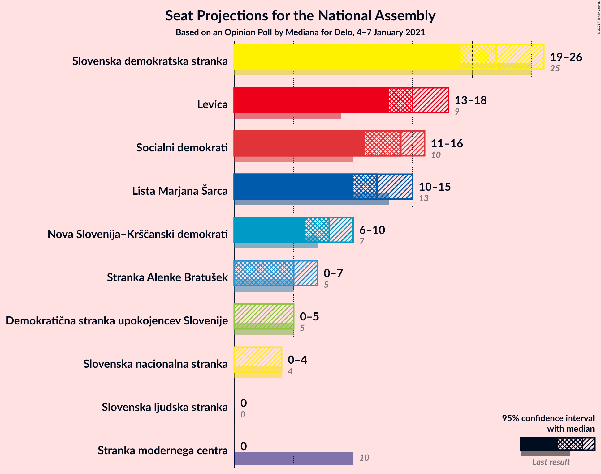 Graph with seats not yet produced